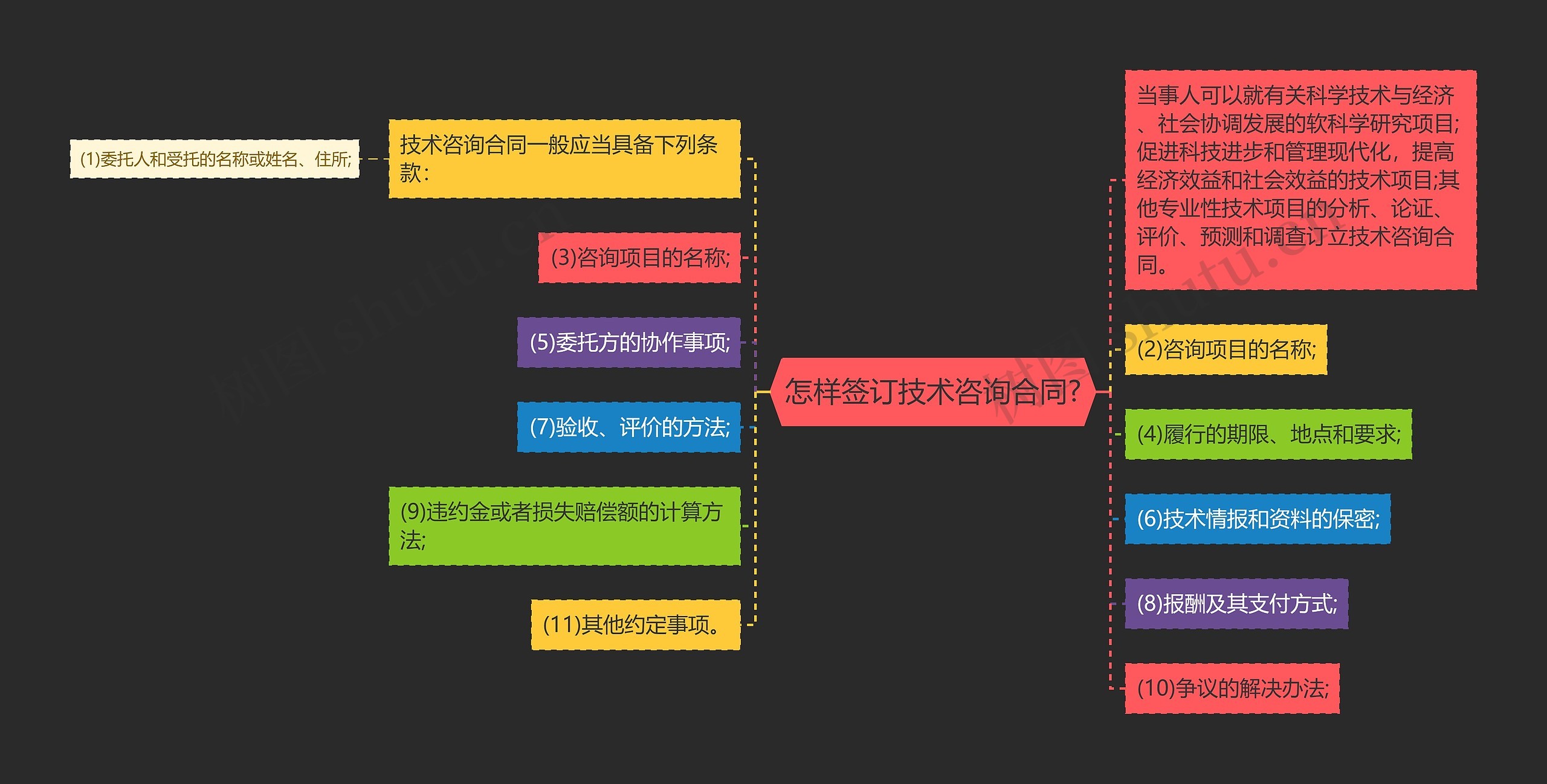 怎样签订技术咨询合同?思维导图