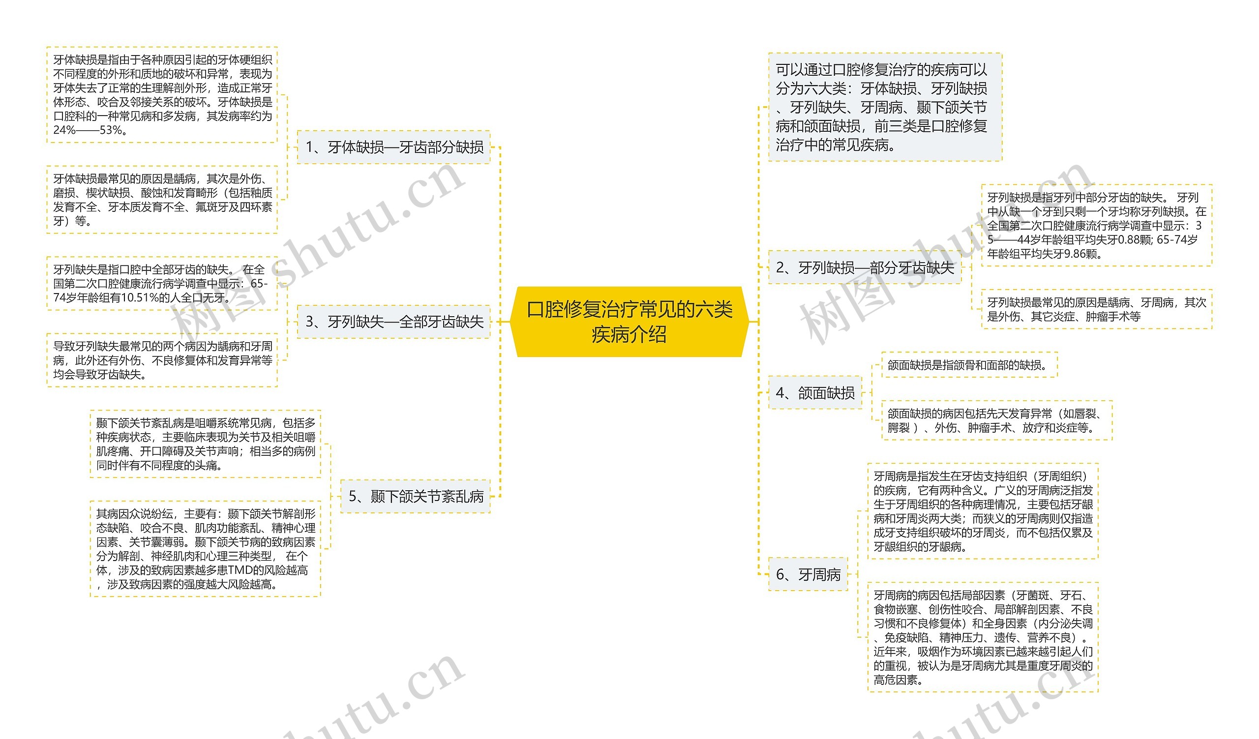 口腔修复治疗常见的六类疾病介绍