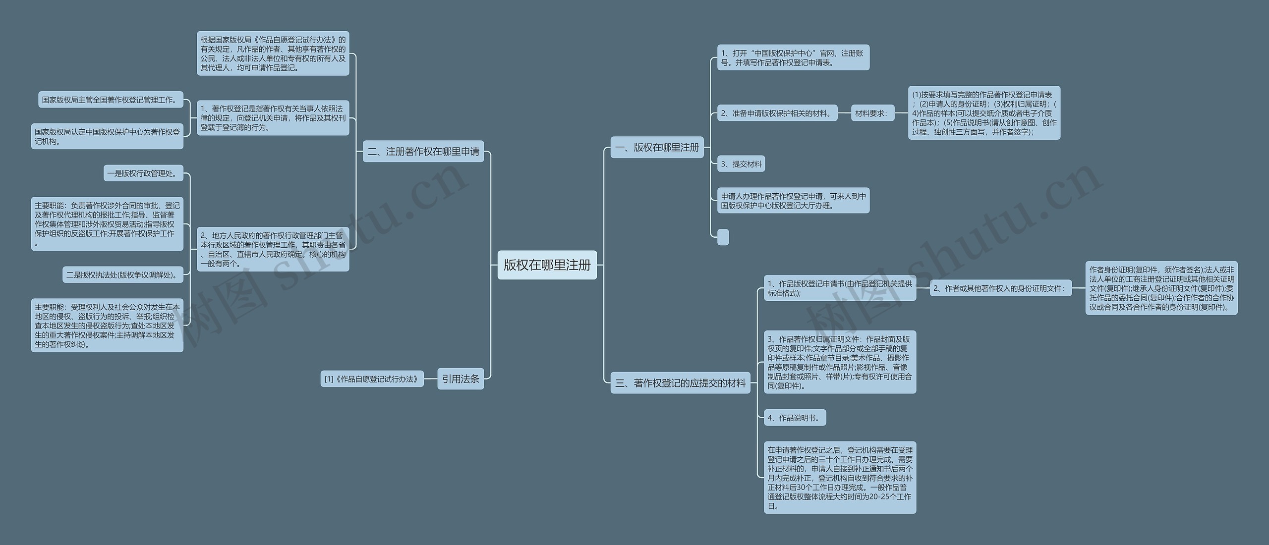 版权在哪里注册思维导图