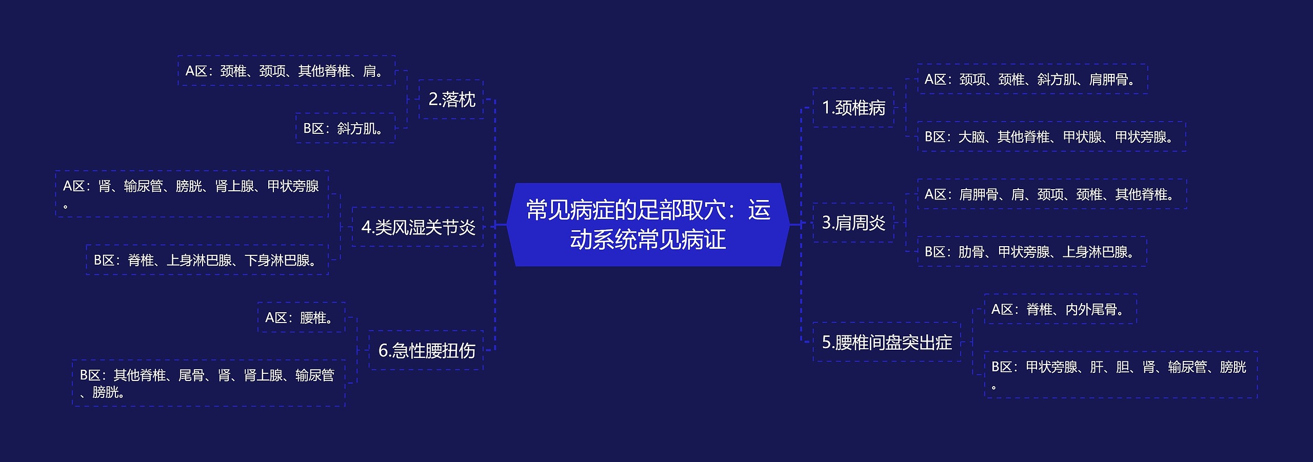 常见病症的足部取穴：运动系统常见病证