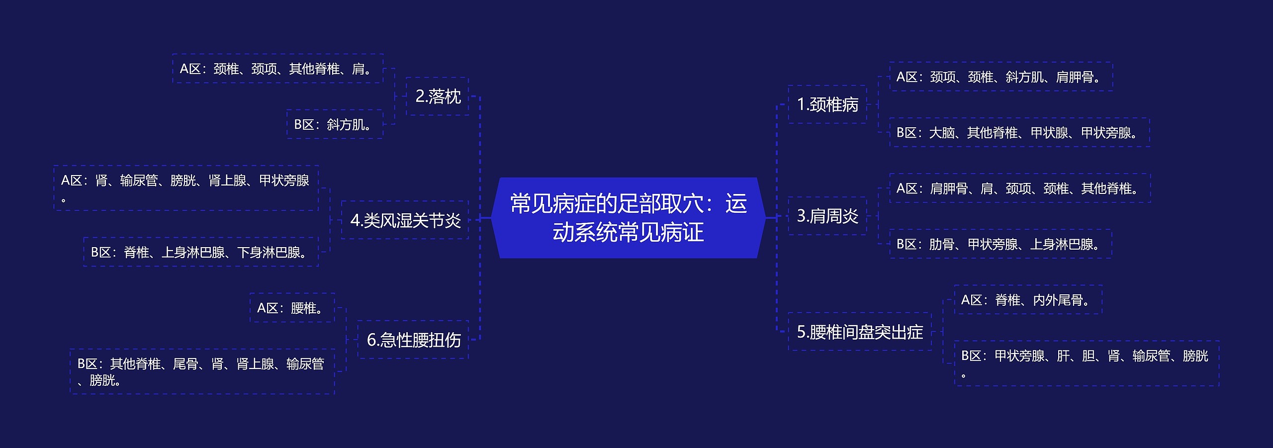 常见病症的足部取穴:运动系统常见病证 常见病症的足部取穴:运动系统常见病证