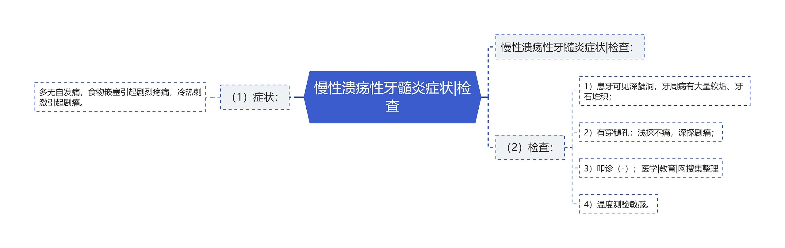 慢性溃疡性牙髓炎症状|检查思维导图