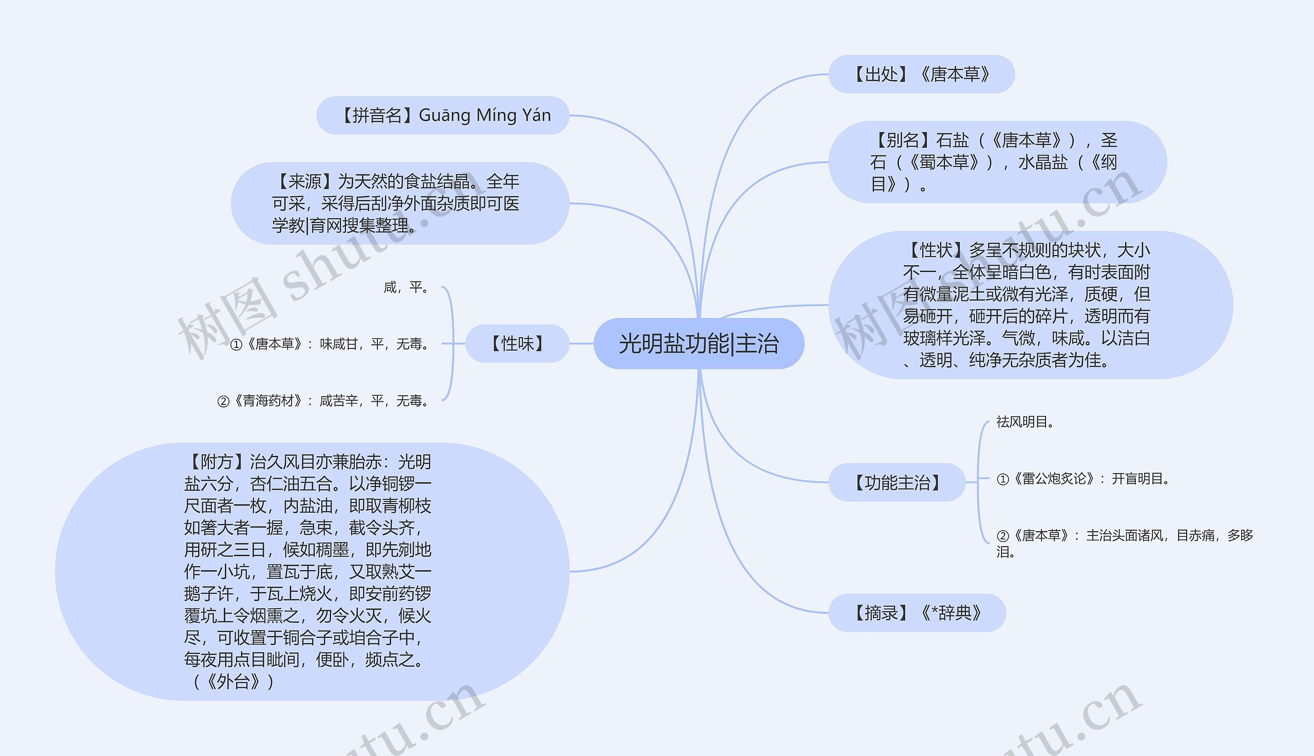 光明盐功能|主治思维导图