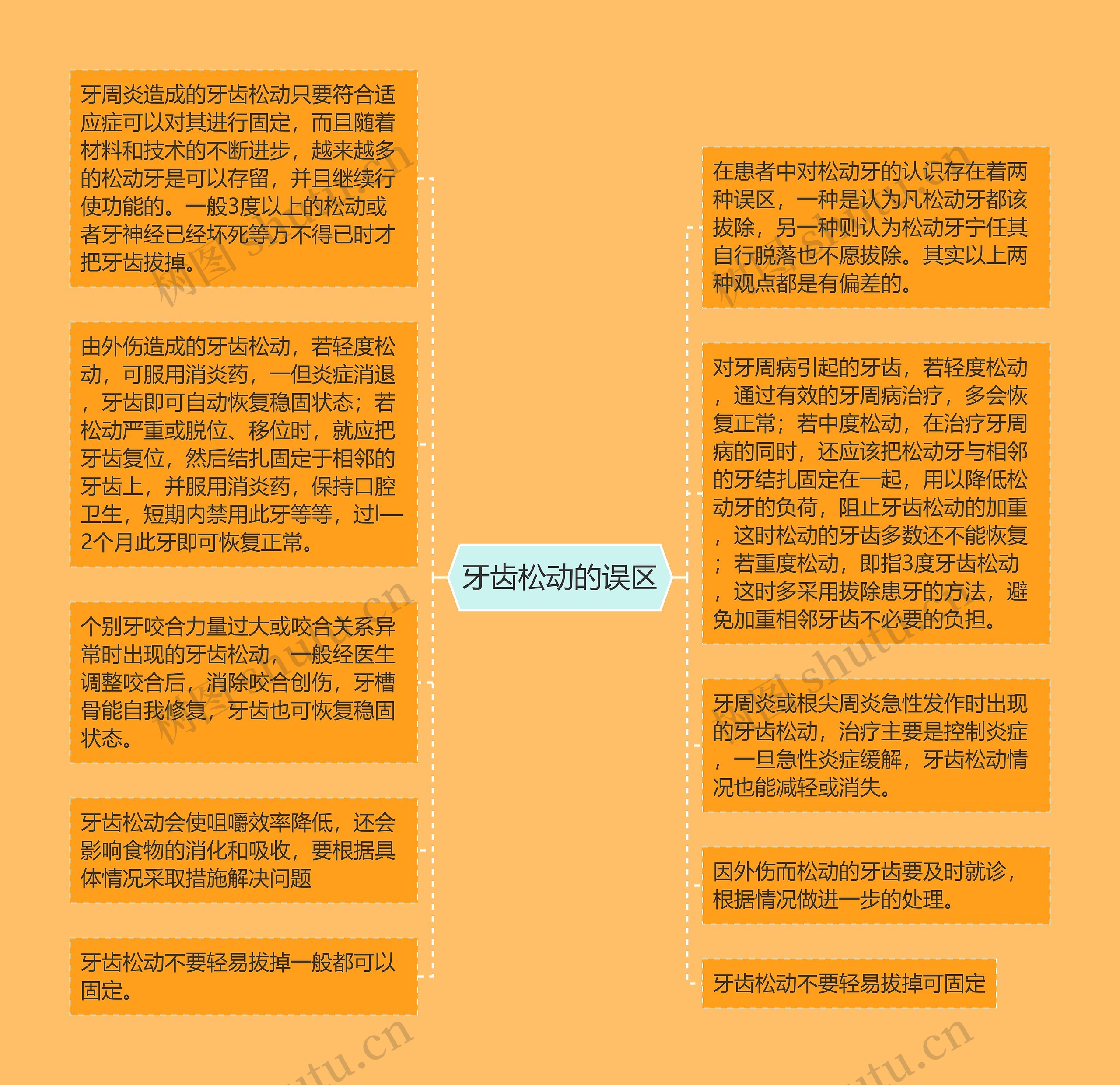 牙齿松动的误区思维导图