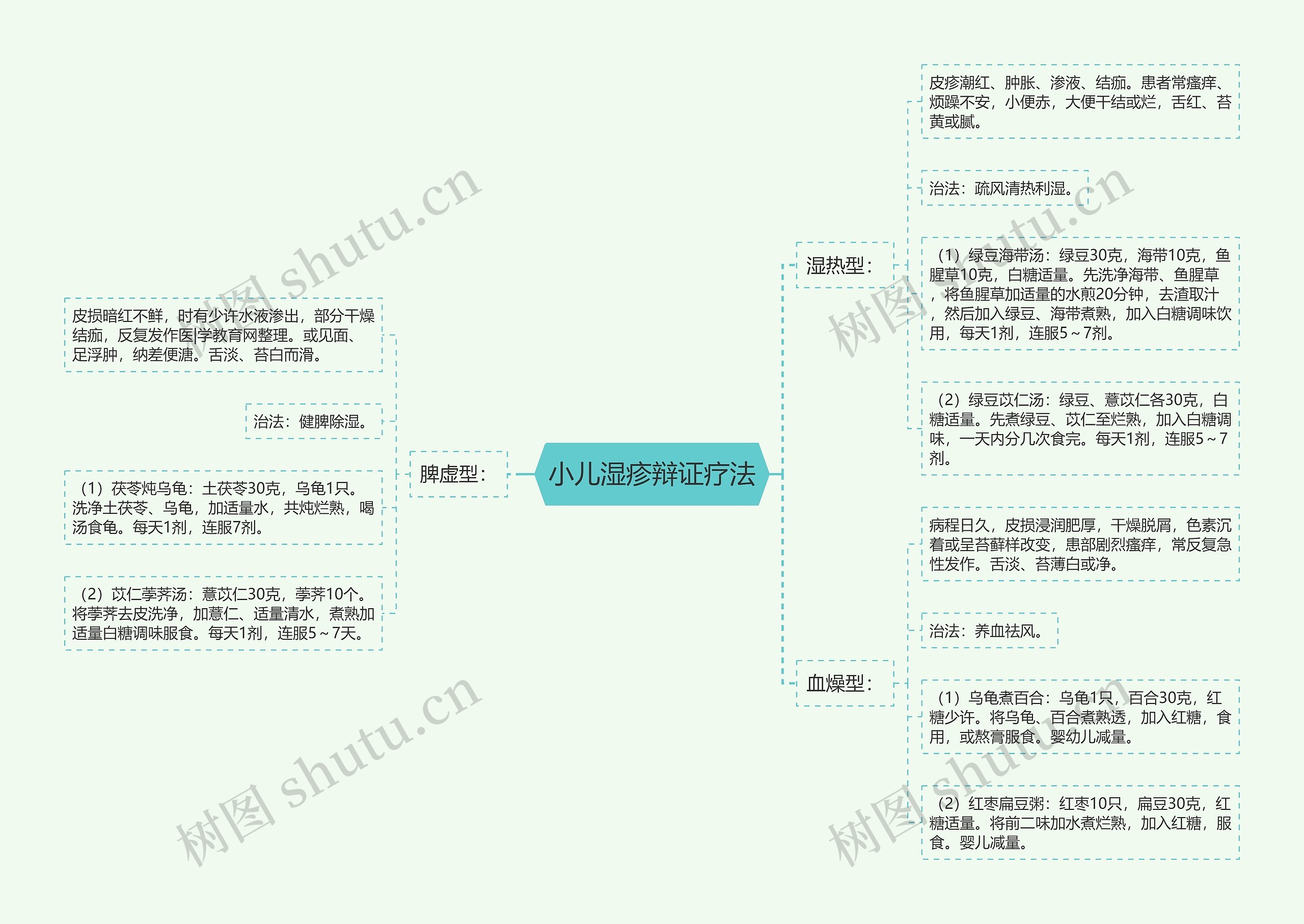 小儿湿疹辩证疗法思维导图