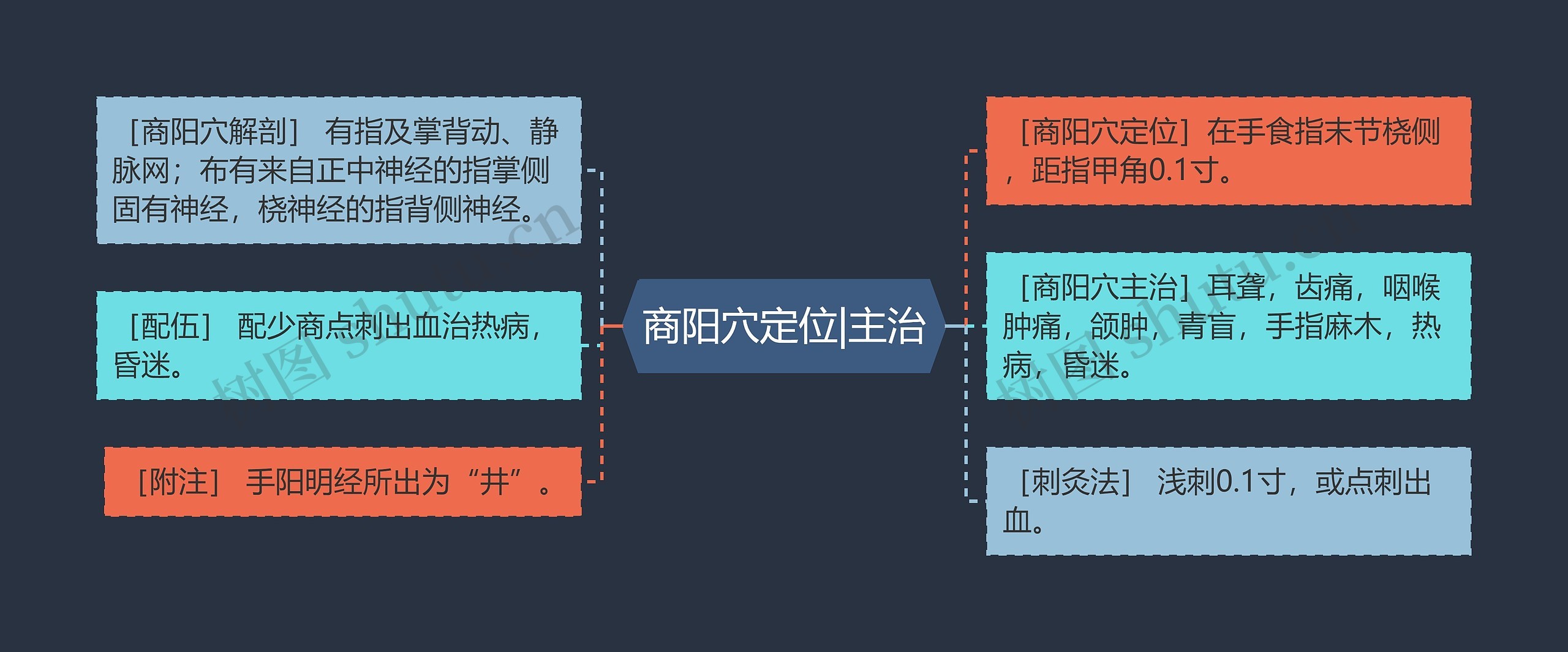 商阳穴定位|主治思维导图