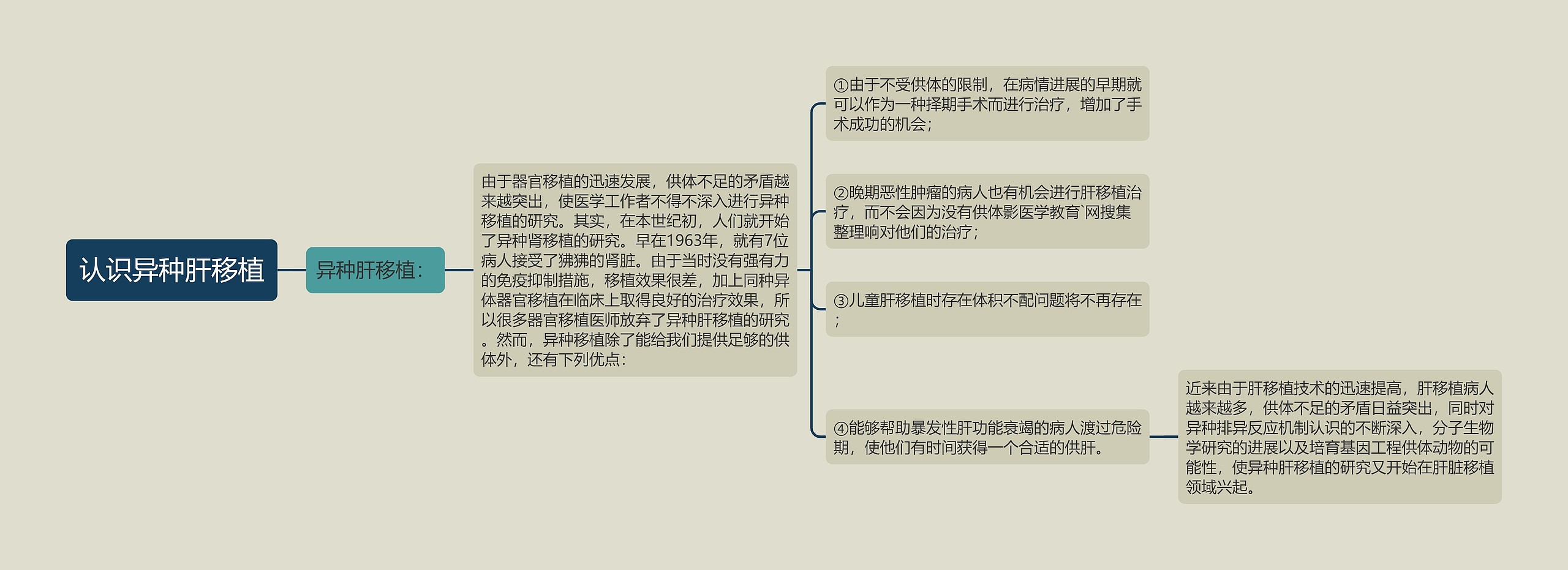 认识异种肝移植思维导图