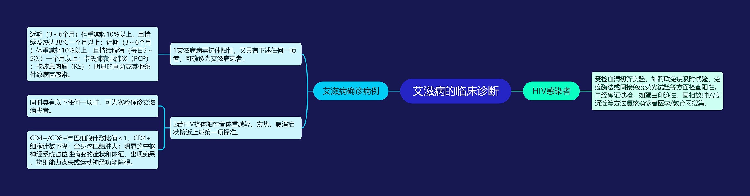 艾滋病的临床诊断思维导图