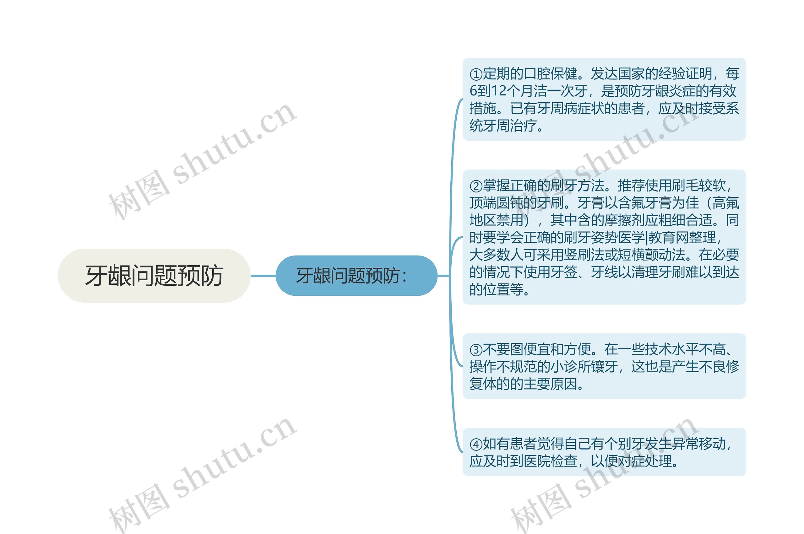 牙龈问题预防思维导图