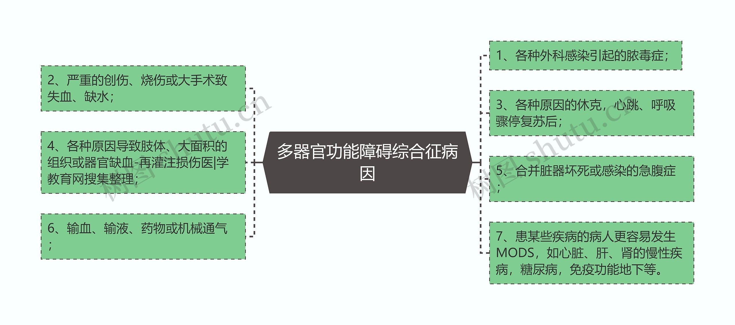 多器官功能障碍综合征病因思维导图