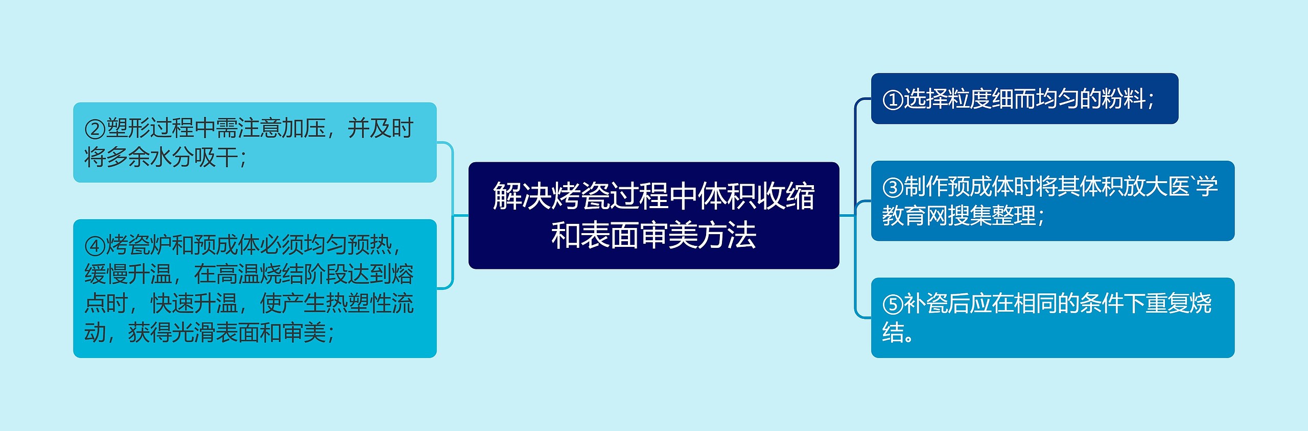 解决烤瓷过程中体积收缩和表面审美方法思维导图