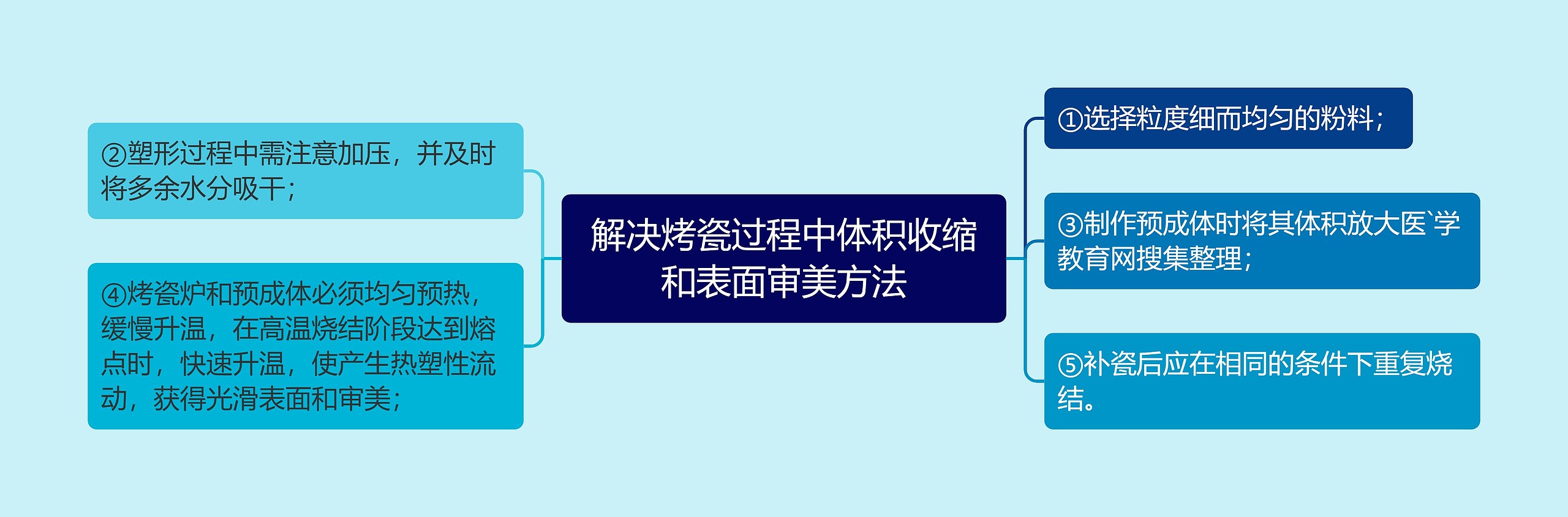 解决烤瓷过程中体积收缩和表面审美方法 解决烤瓷过程中体积收缩和表面审美方法