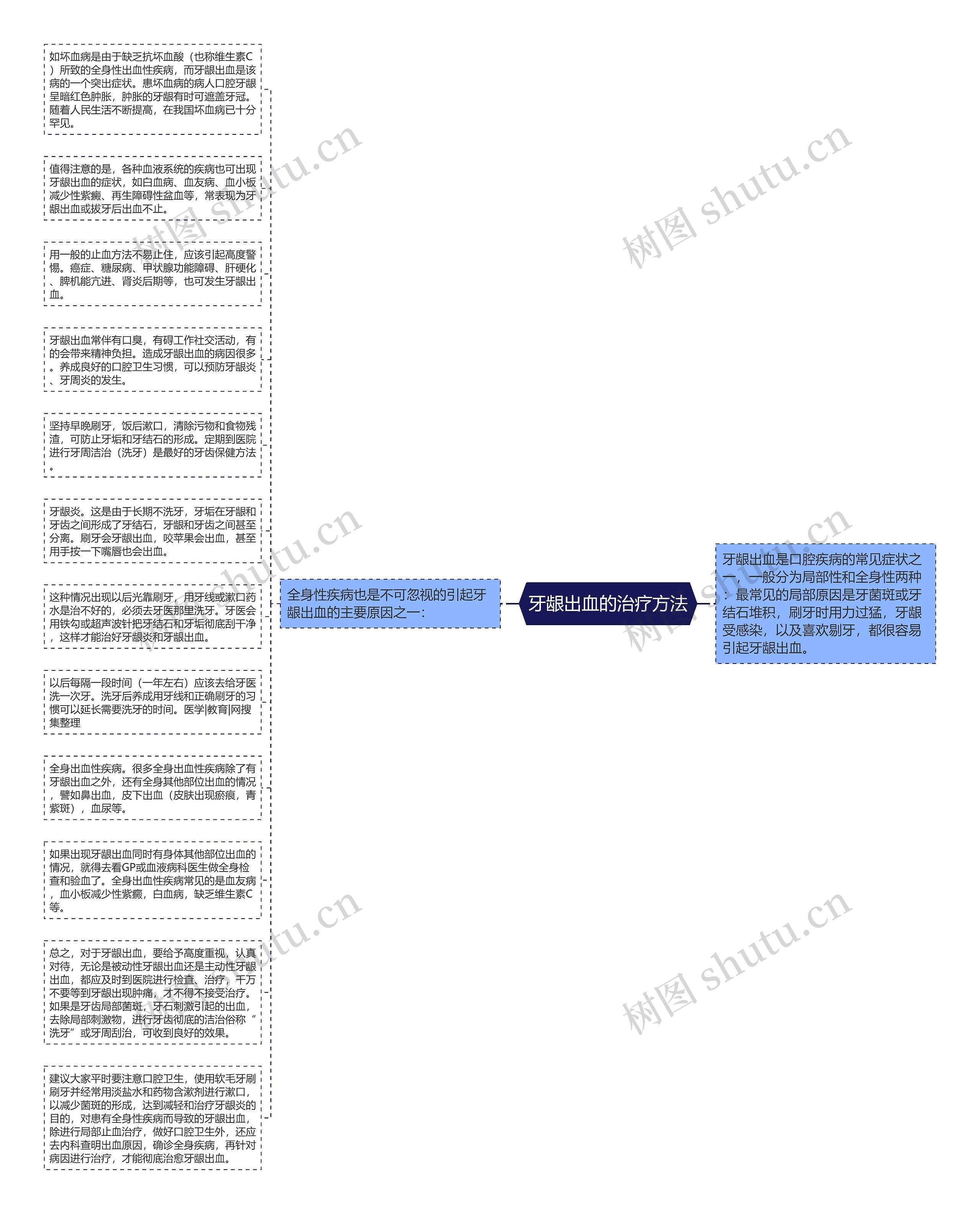 牙龈出血的治疗方法思维导图