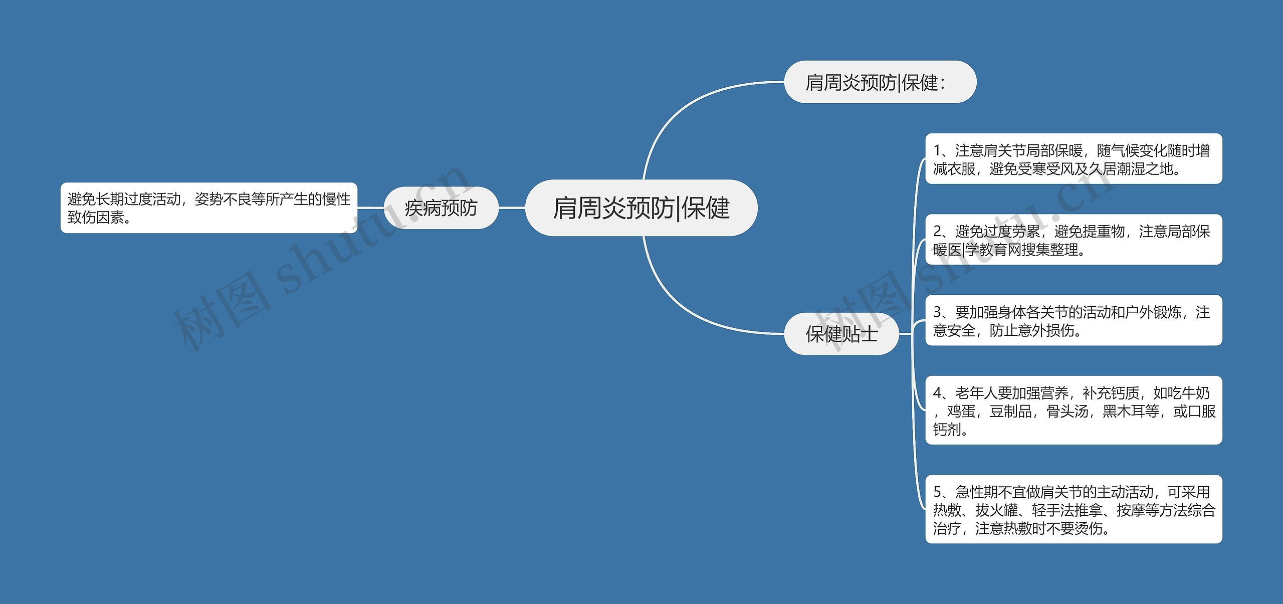 肩周炎预防|保健思维导图