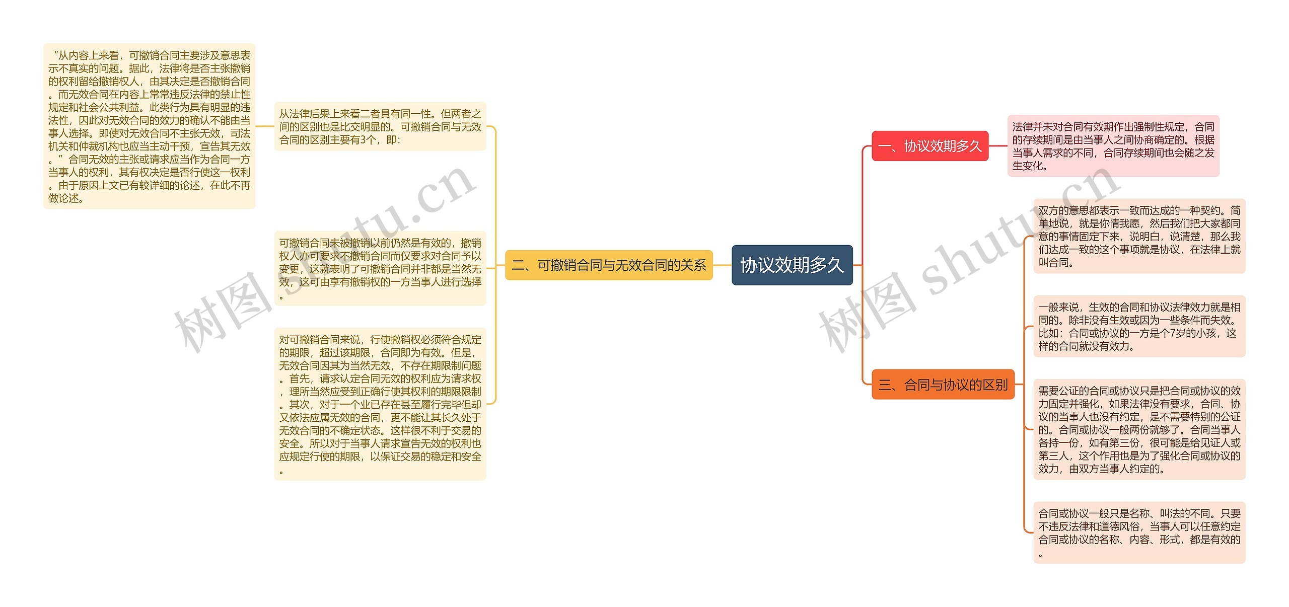 协议效期多久思维导图