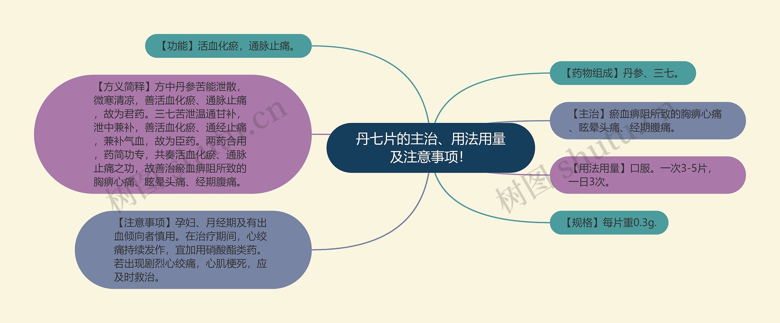 丹七片的主治、用法用量及注意事项！思维导图