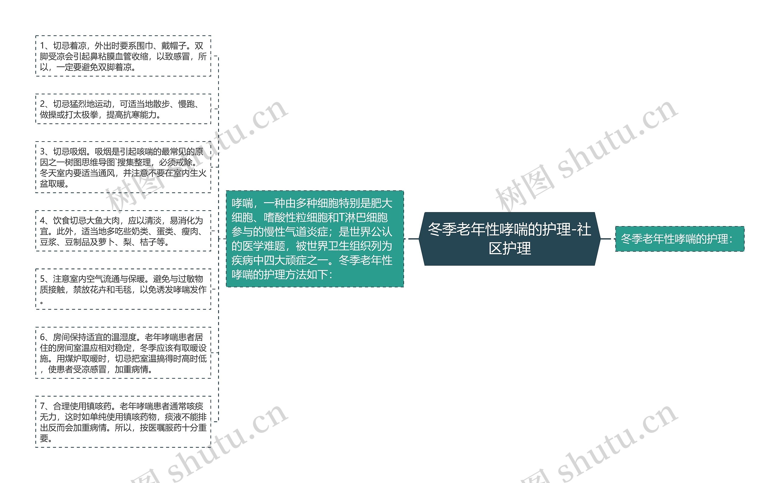 冬季老年性哮喘的护理-社区护理思维导图