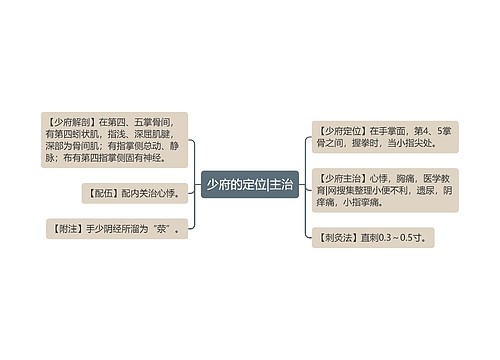 少府的定位|主治