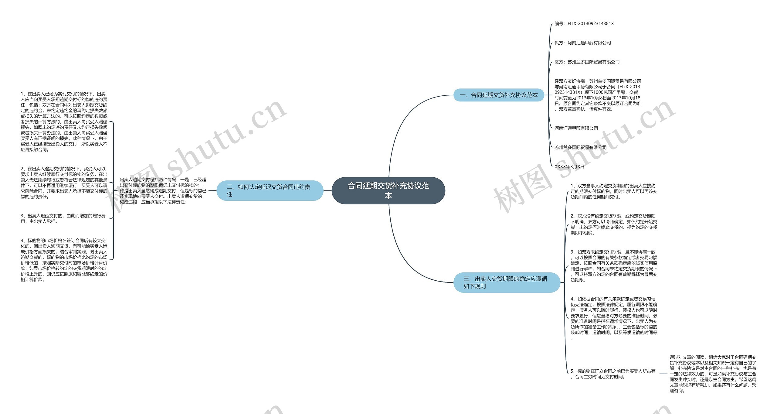 合同延期交货补充协议范本思维导图