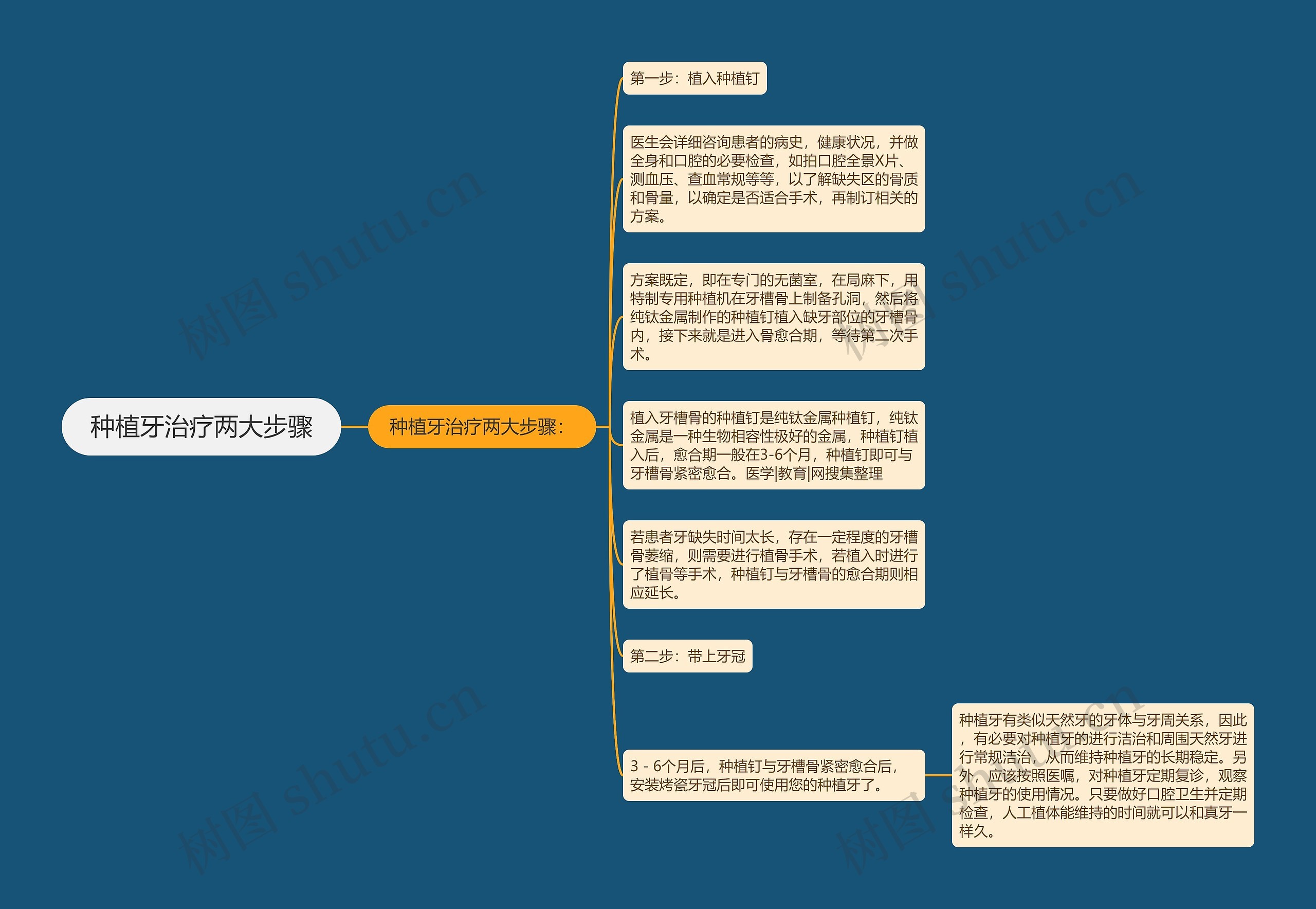 种植牙治疗两大步骤