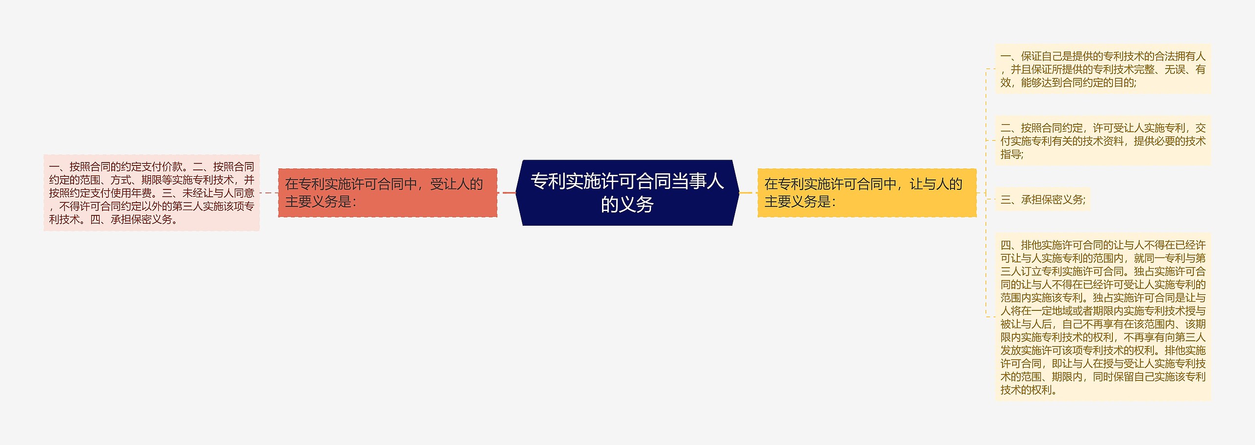 专利实施许可合同当事人的义务思维导图