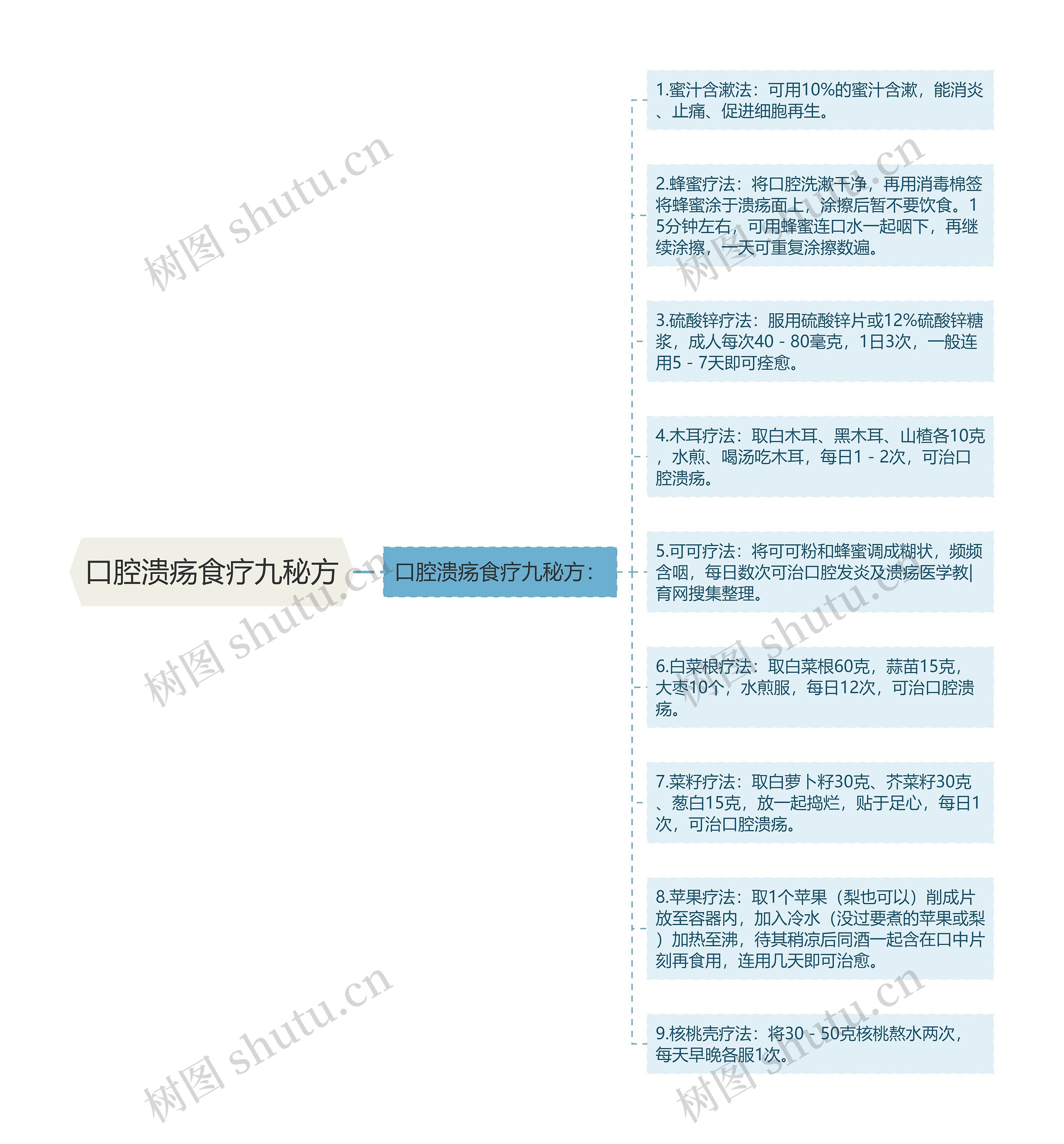 口腔溃疡食疗九秘方