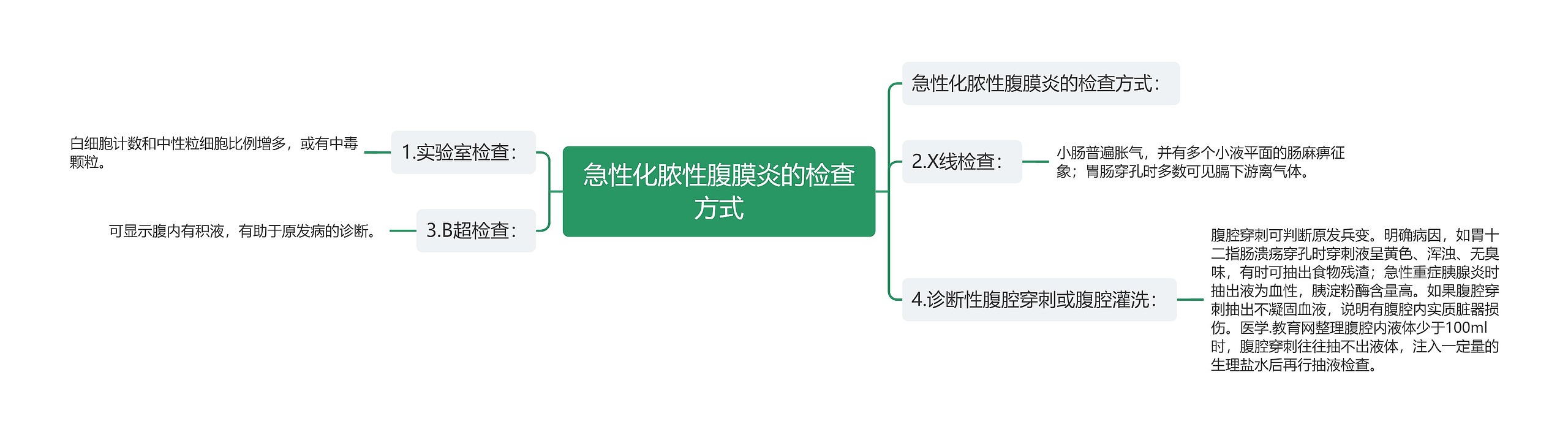 急性化脓性腹膜炎的检查方式