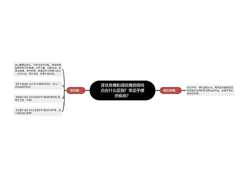 肾区疼痛和肾绞痛发病特点有什么区别？常见于哪些疾病？