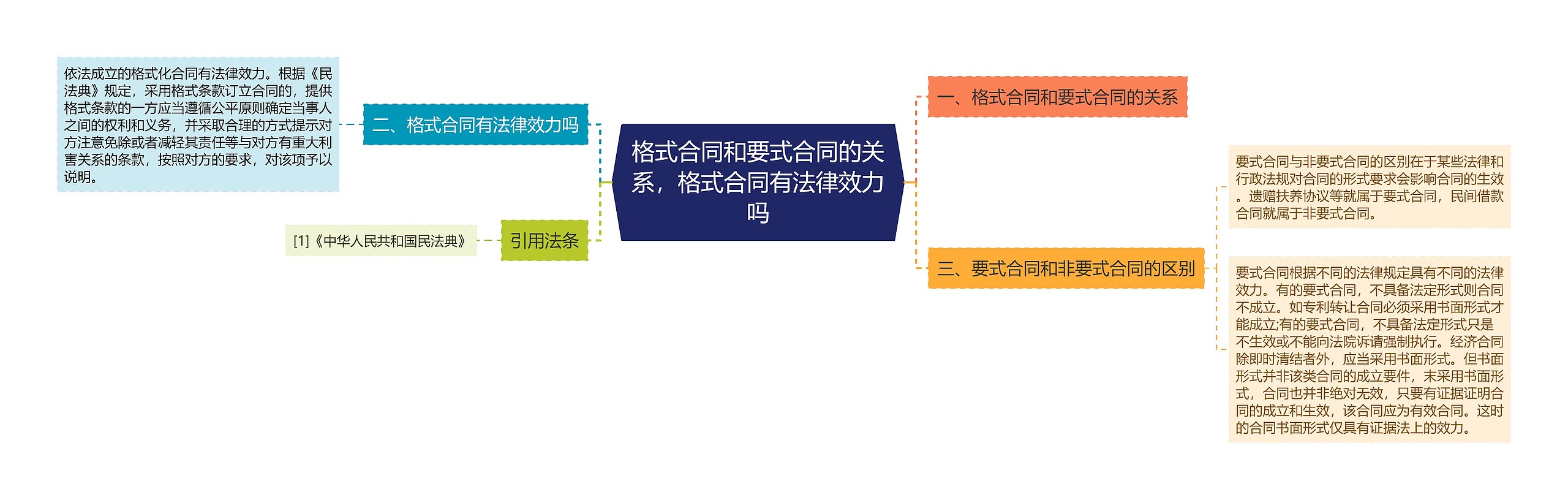 格式合同和要式合同的关系，格式合同有法律效力吗思维导图