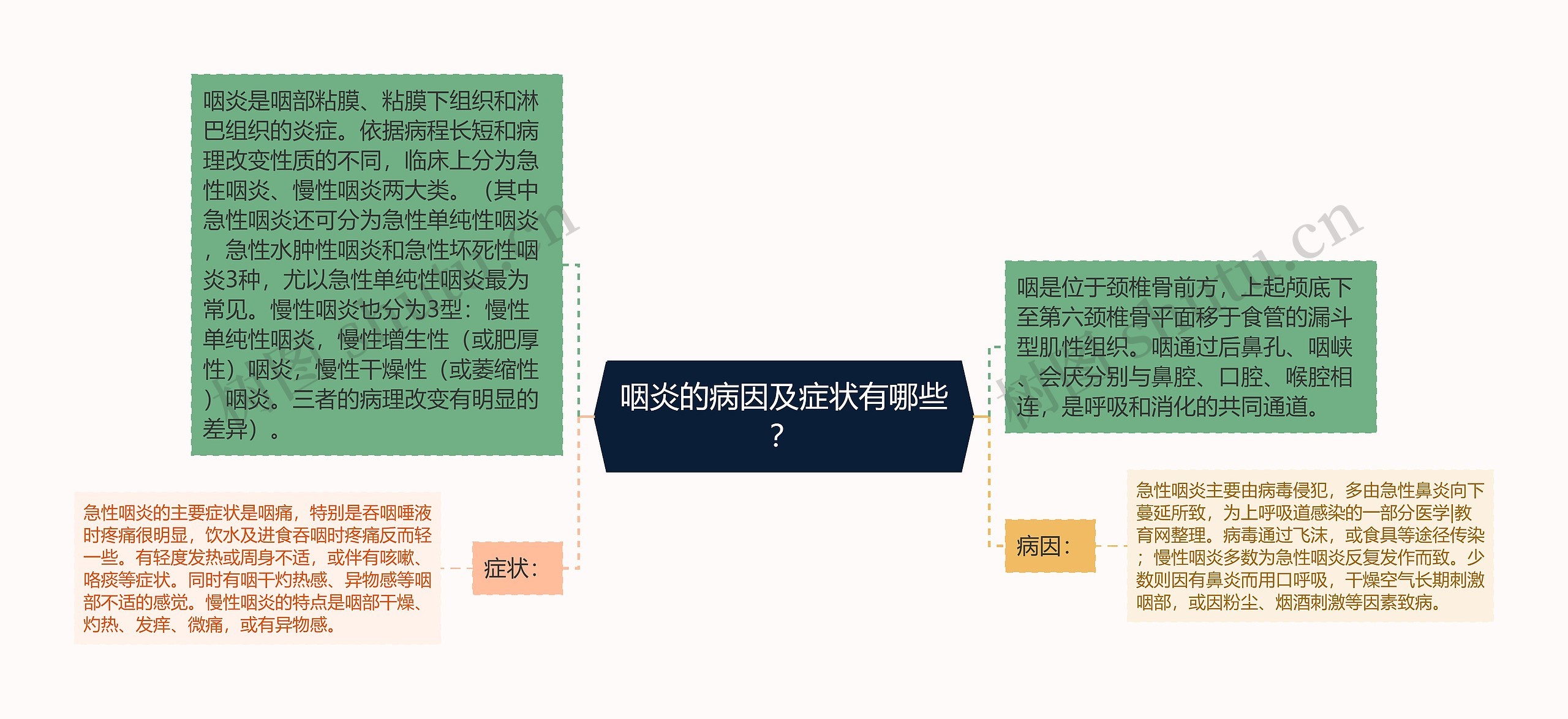 咽炎的病因及症状有哪些？思维导图