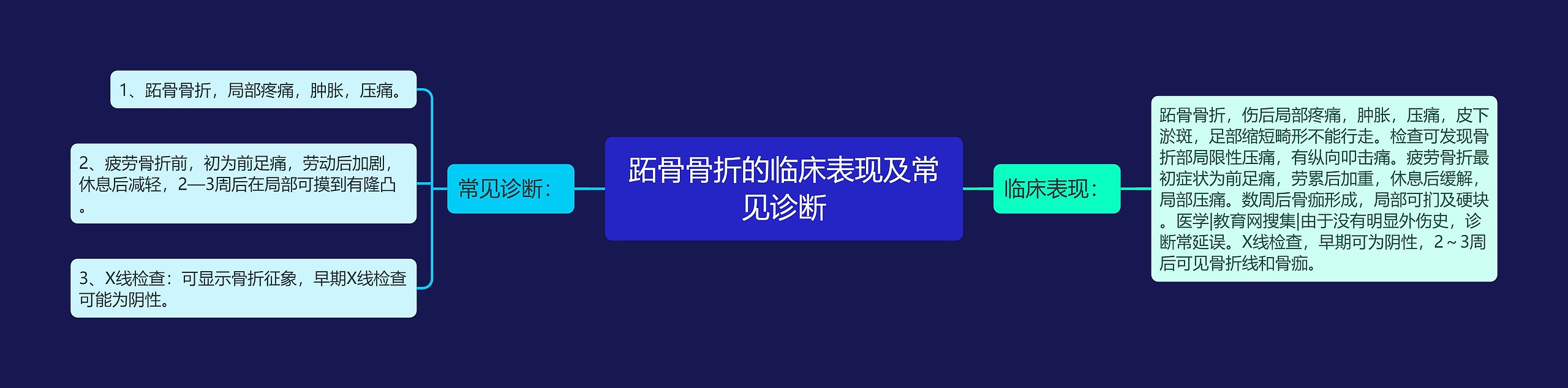 跖骨骨折的临床表现及常见诊断思维导图