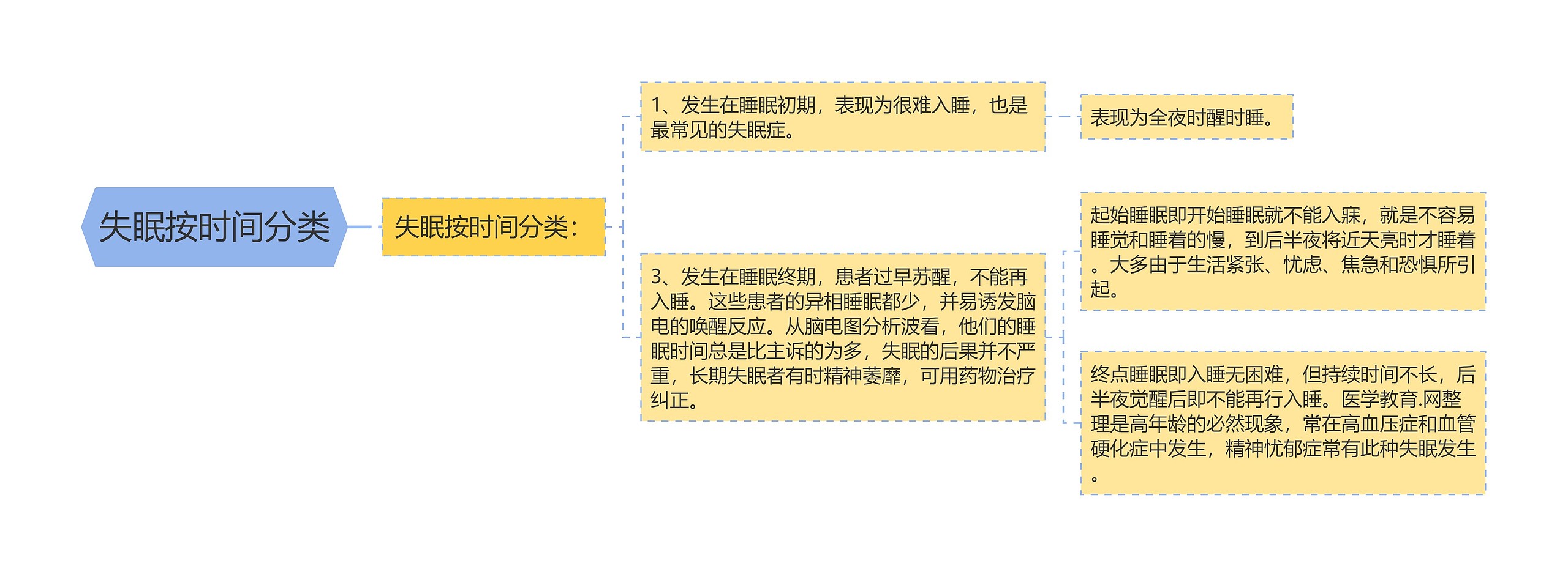 失眠按时间分类