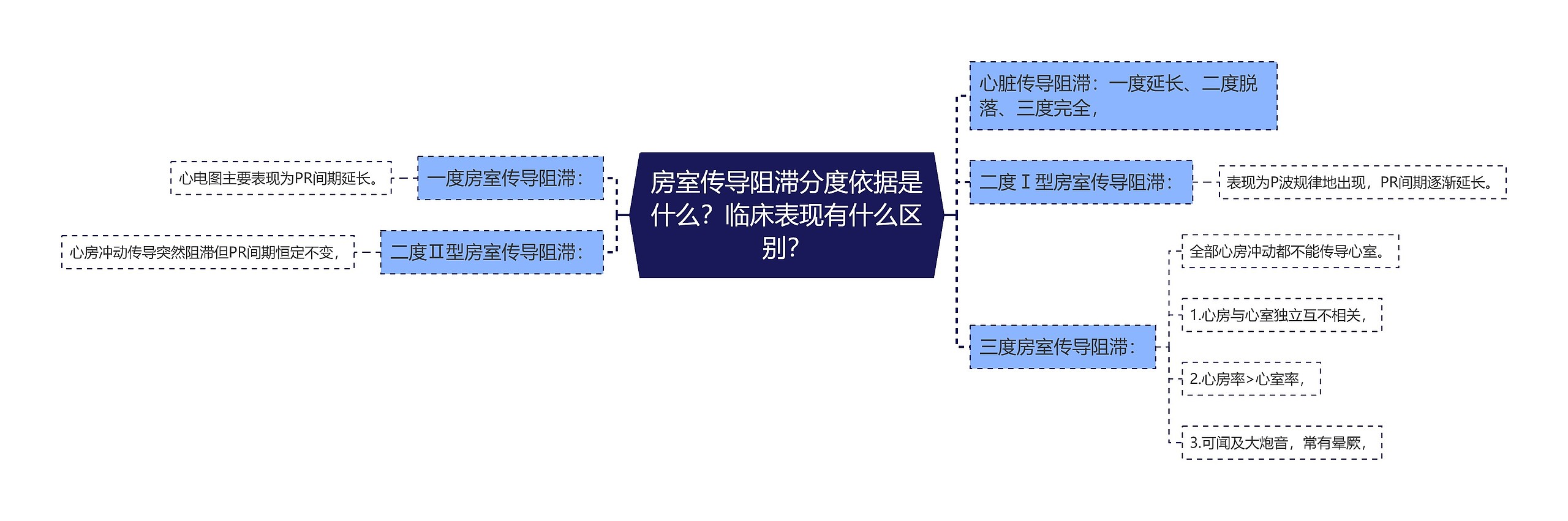 房室传导阻滞分度依据是什么？临床表现有什么区别？思维导图