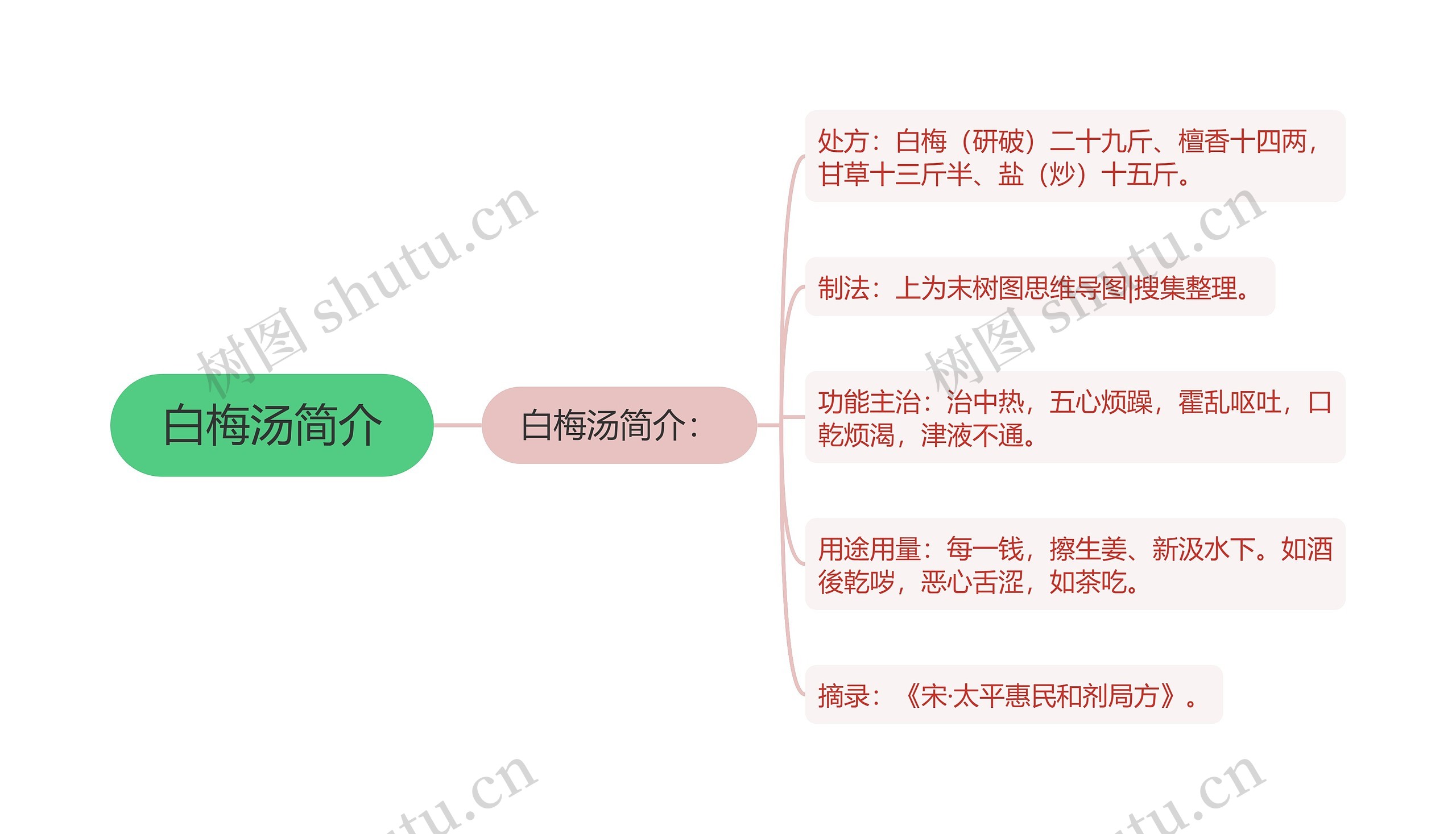 白梅汤简介思维导图