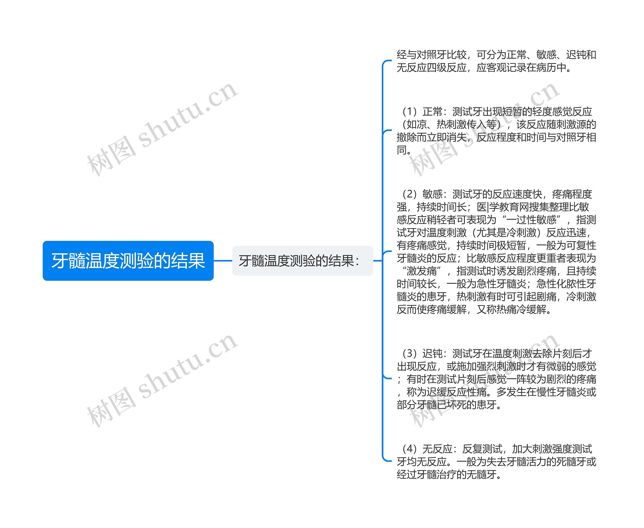 牙髓温度测验的结果思维导图