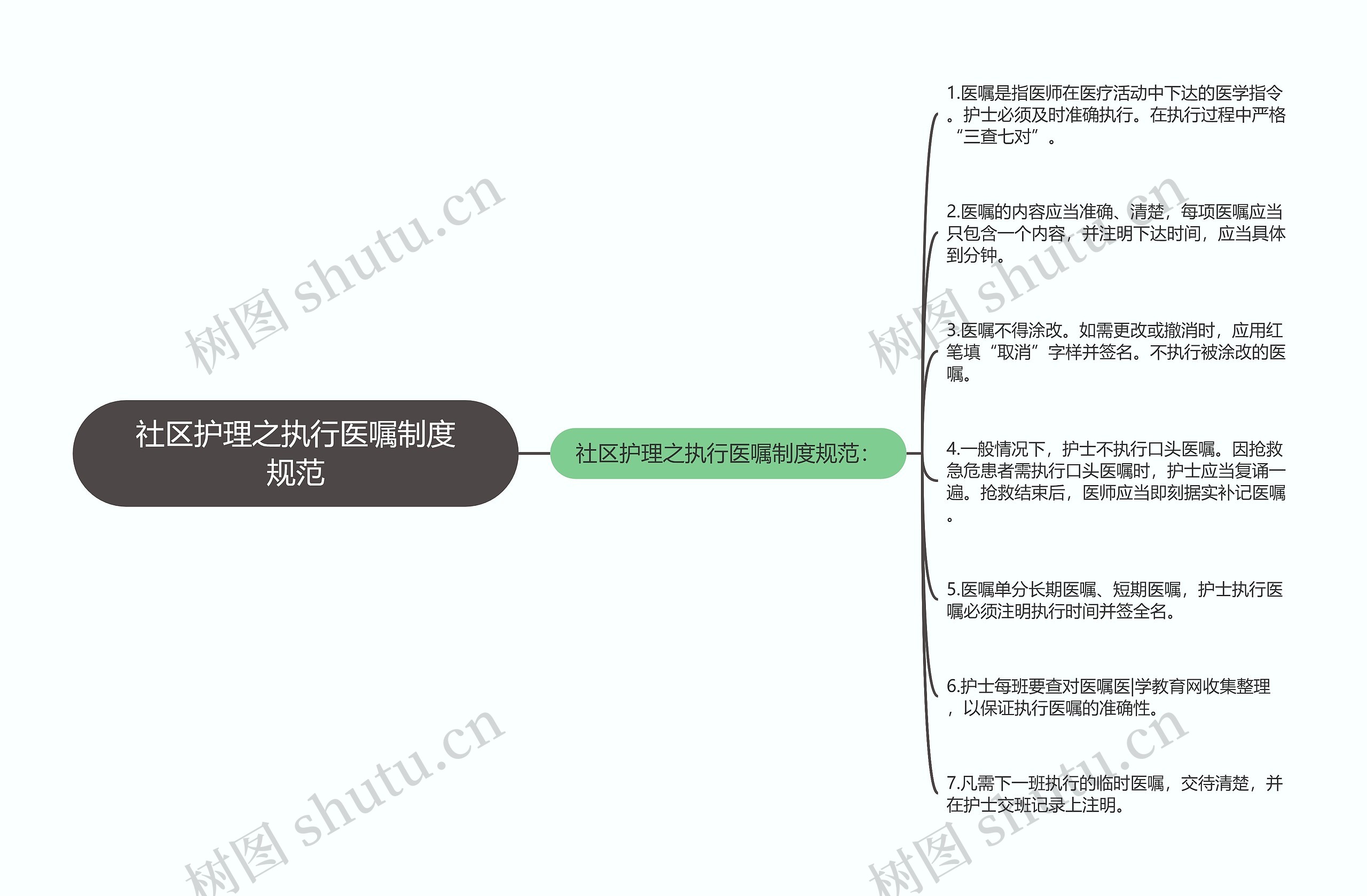 社区护理之执行医嘱制度规范思维导图