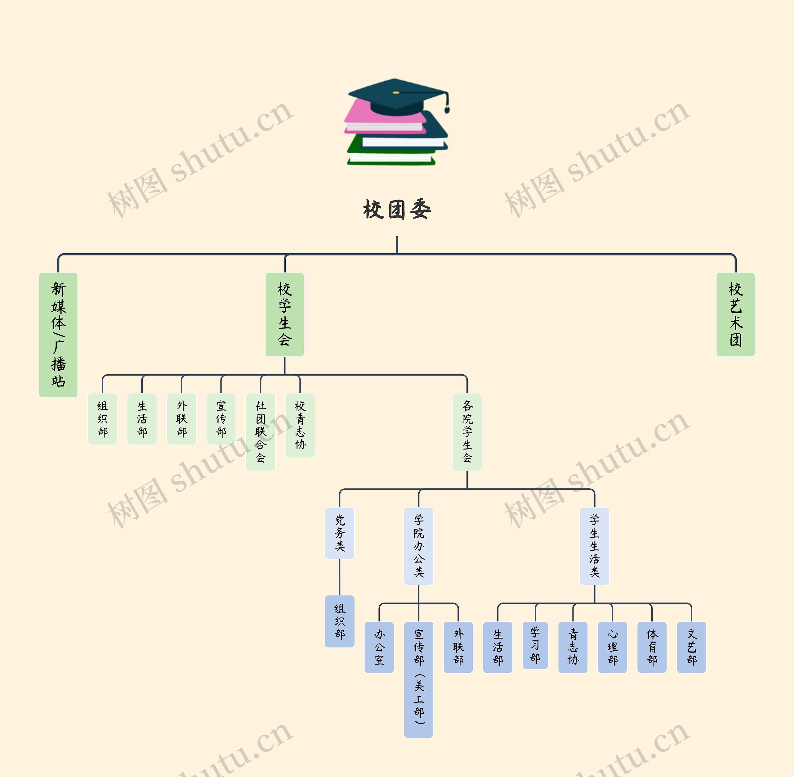 高校学生会各级组织树形图思维导图高清图 高校学生会各级组织树形图思维导图