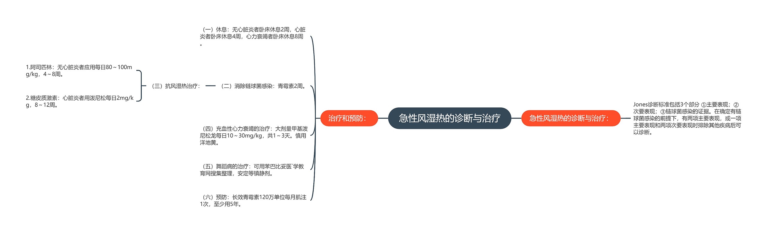 急性风湿热的诊断与治疗