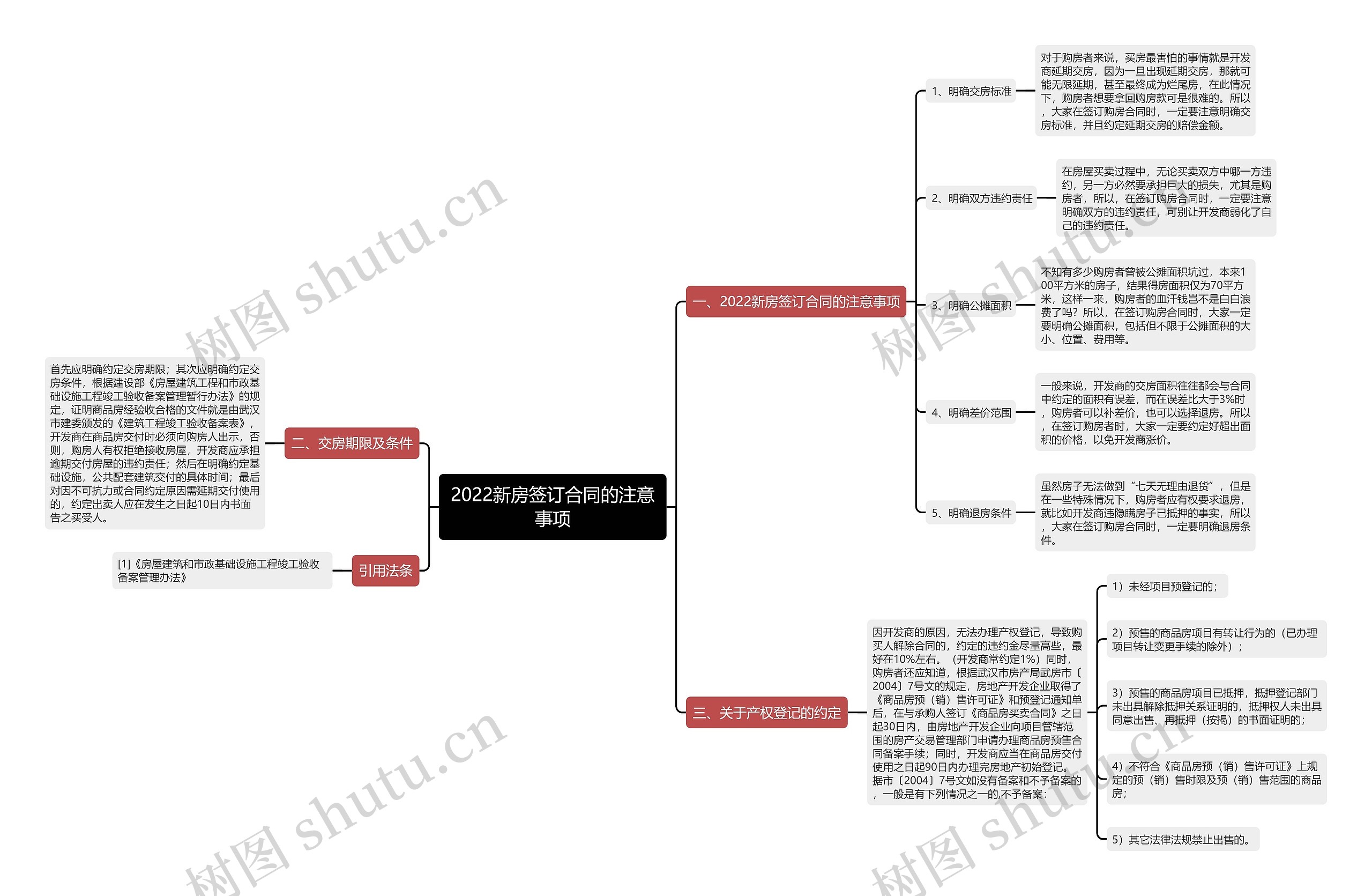 2022新房签订合同的注意事项思维导图