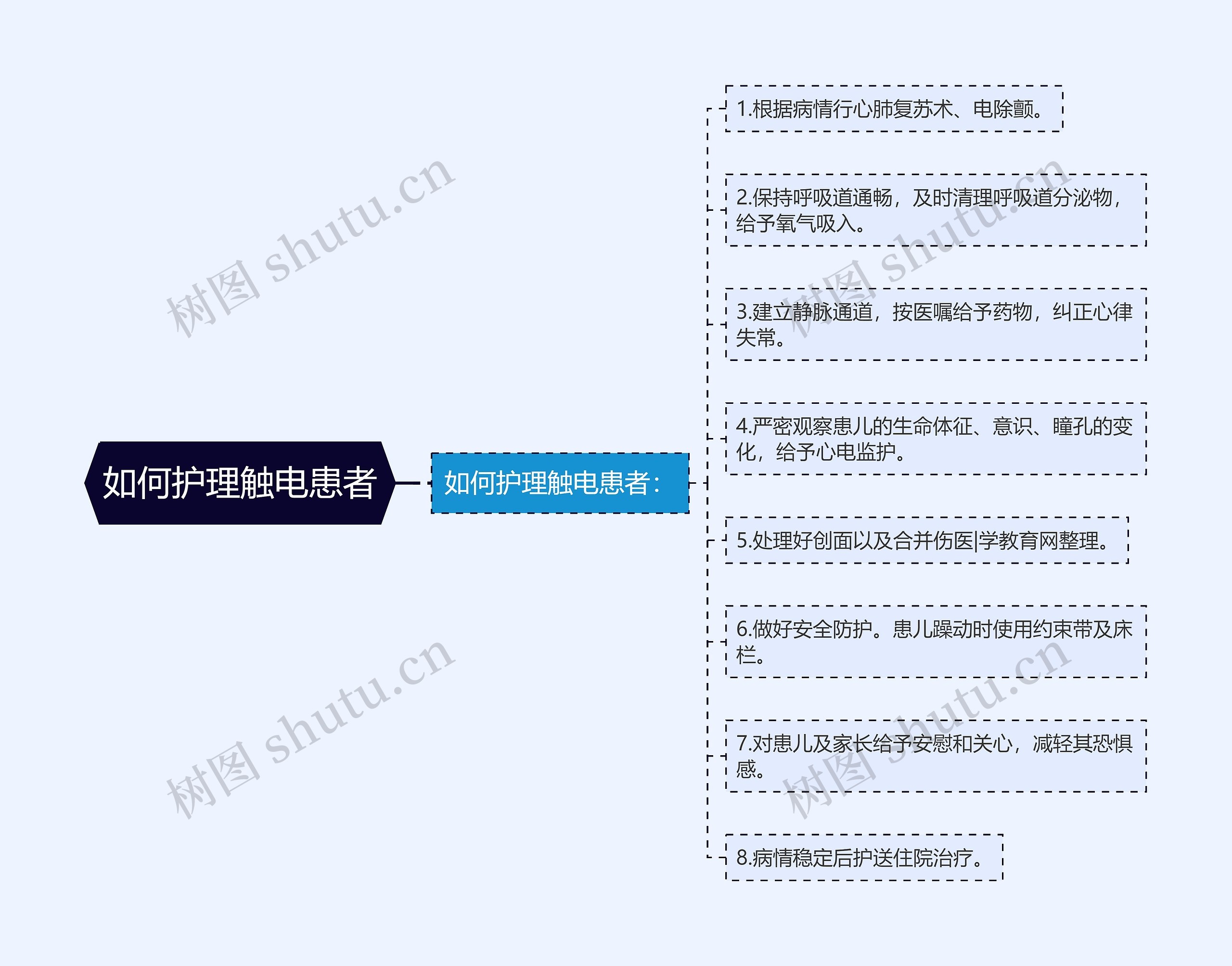 如何护理触电患者思维导图