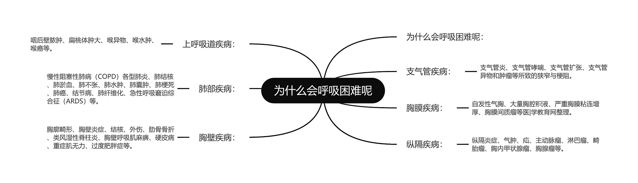 为什么会呼吸困难呢思维导图