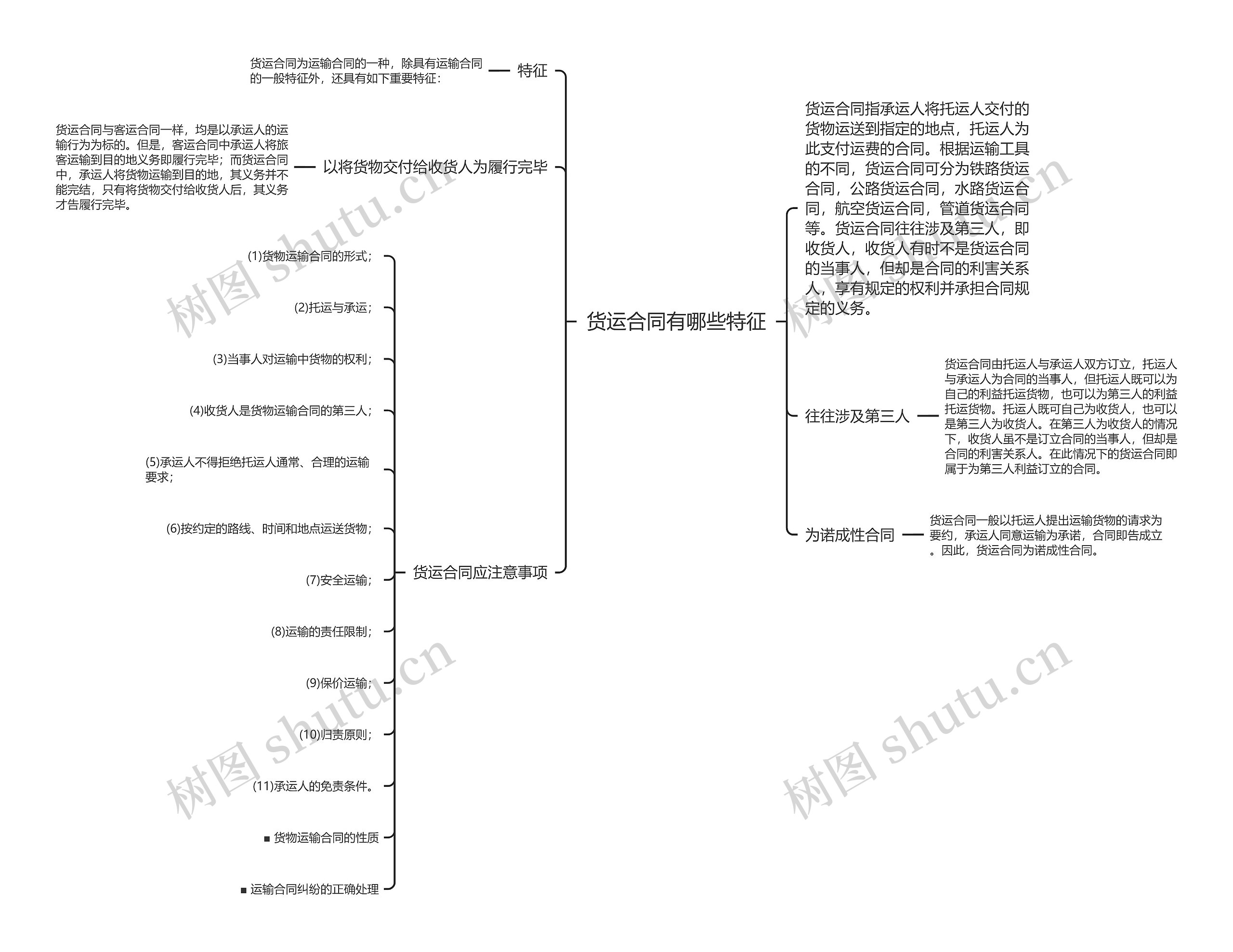 货运合同有哪些特征思维导图