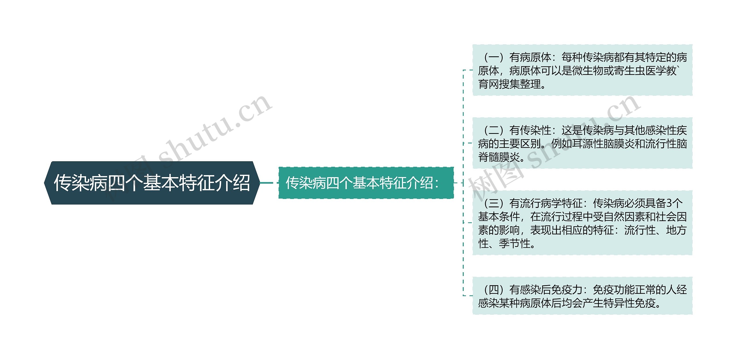 传染病四个基本特征介绍思维导图