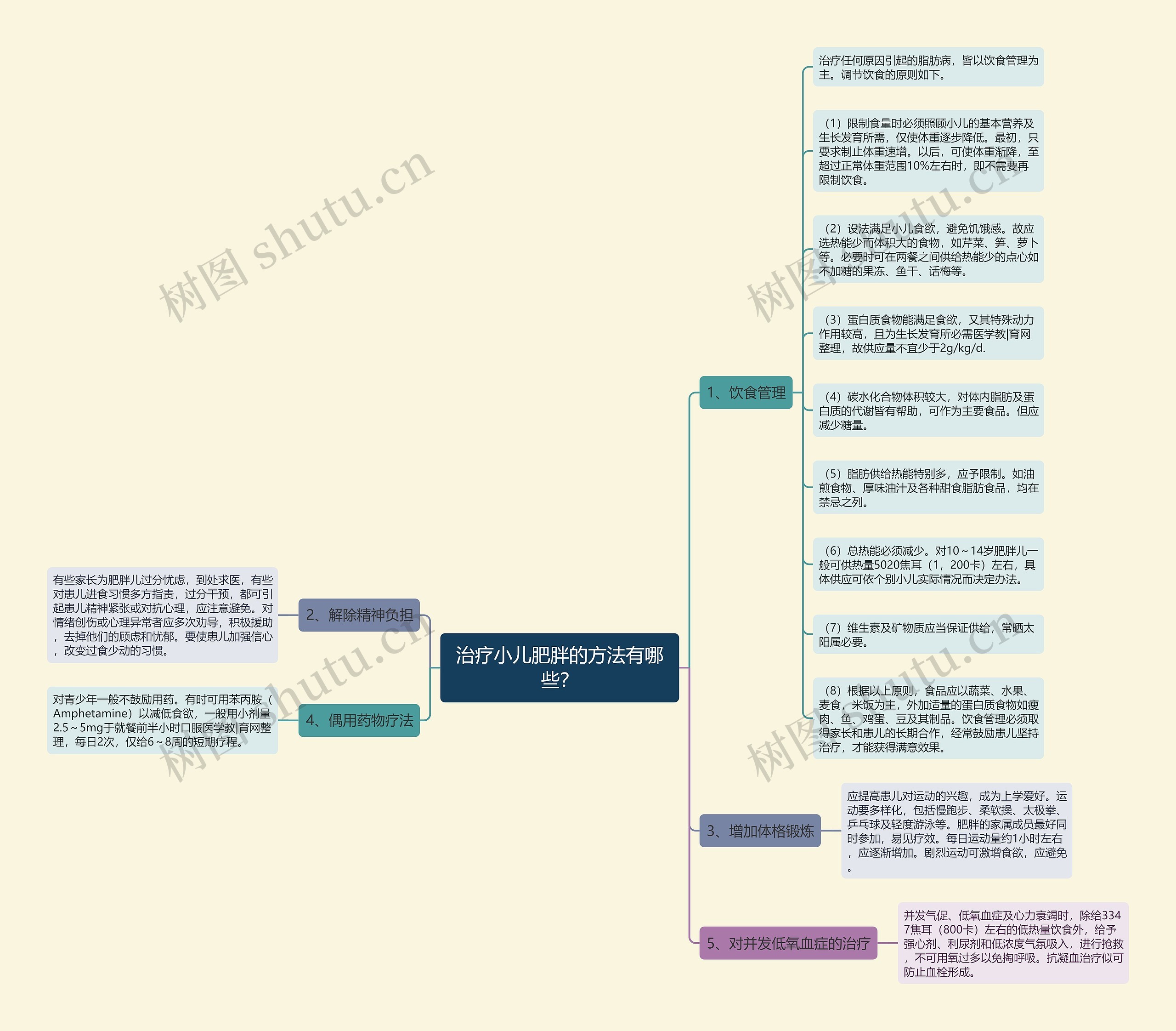 治疗小儿肥胖的方法有哪些？思维导图
