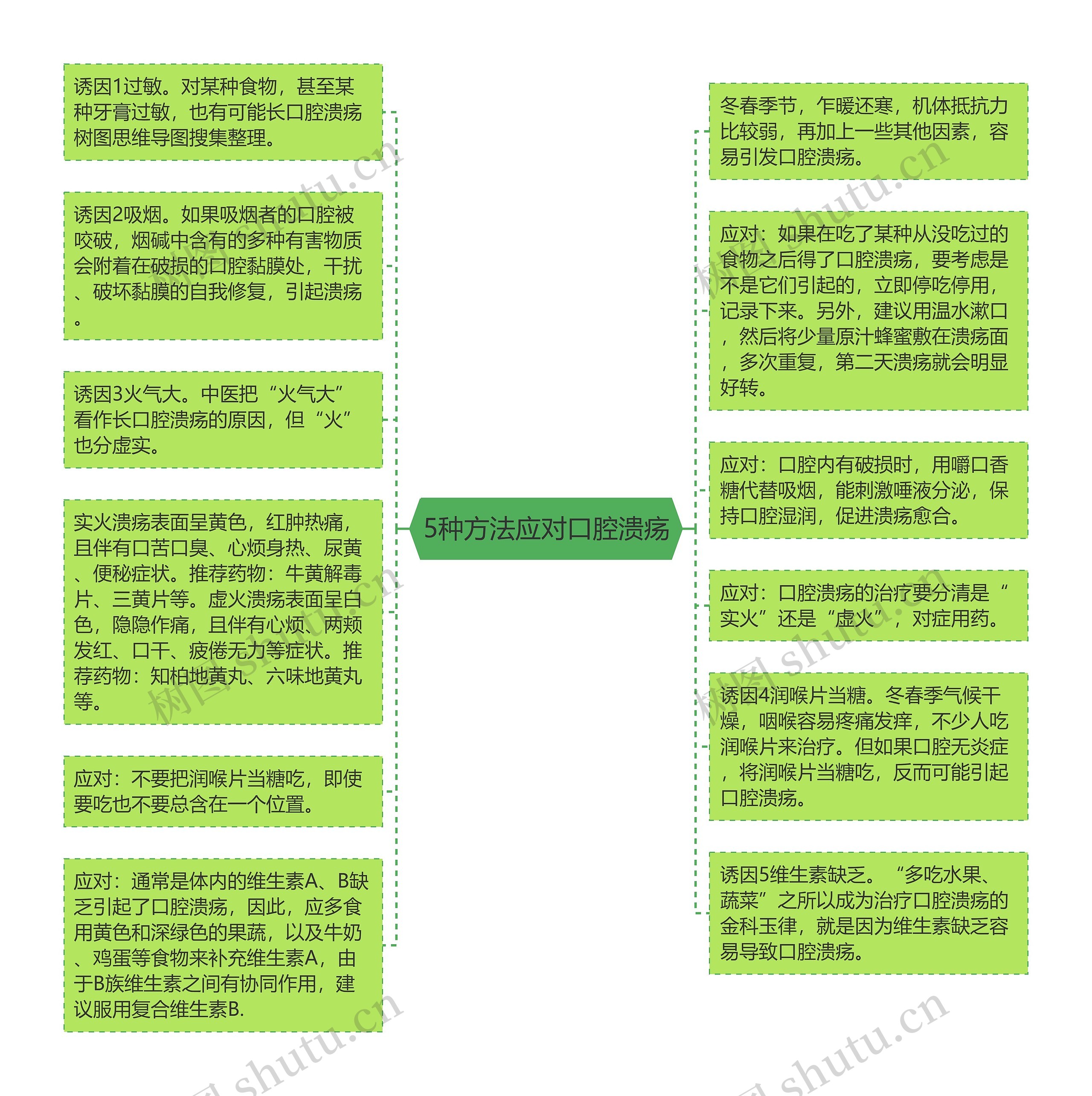 5种方法应对口腔溃疡思维导图