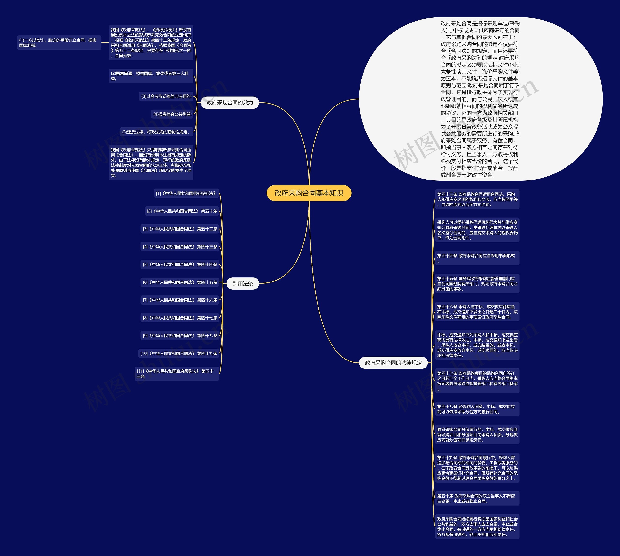 政府采购合同基本知识思维导图