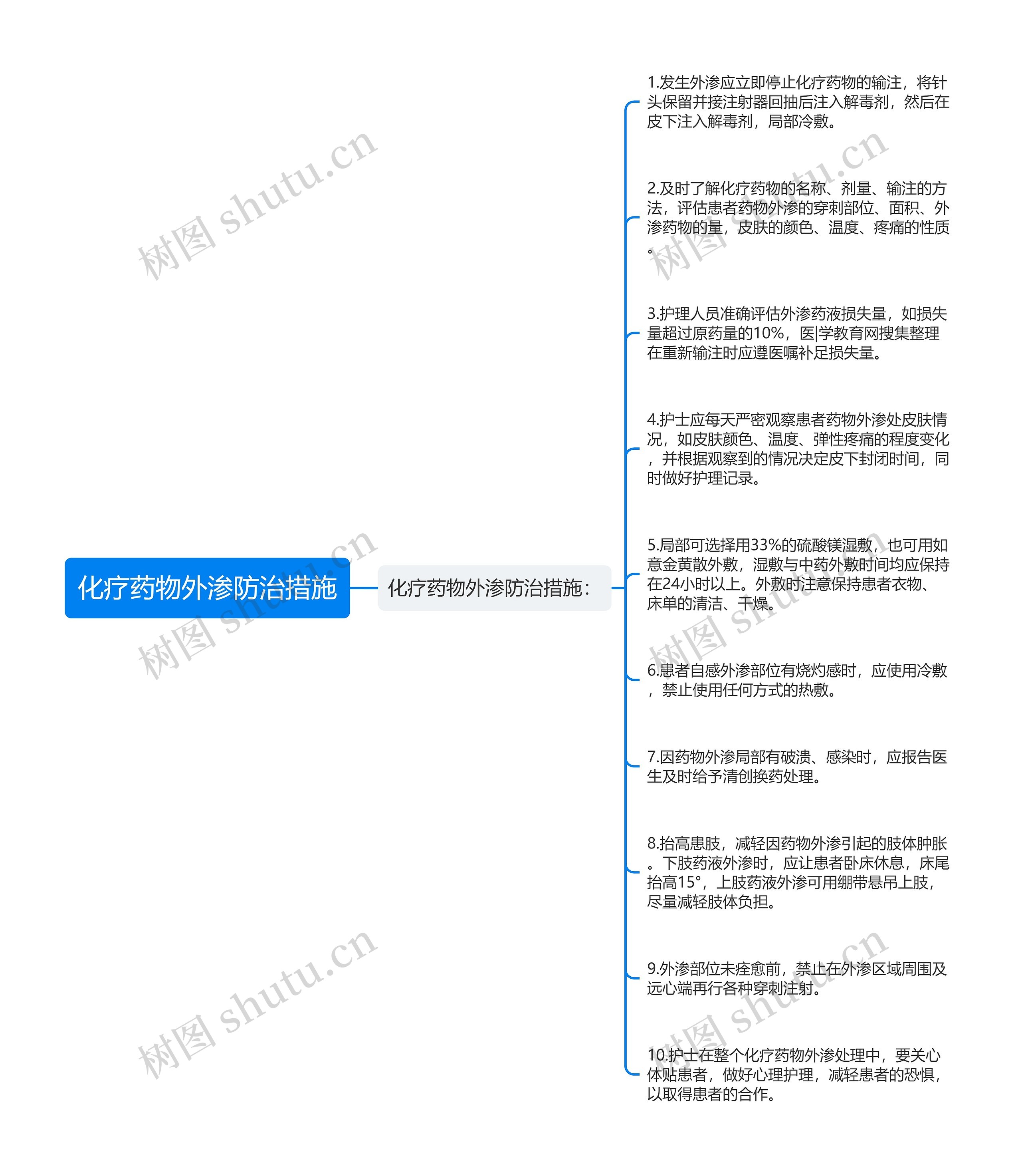 化疗药物外渗防治措施思维导图