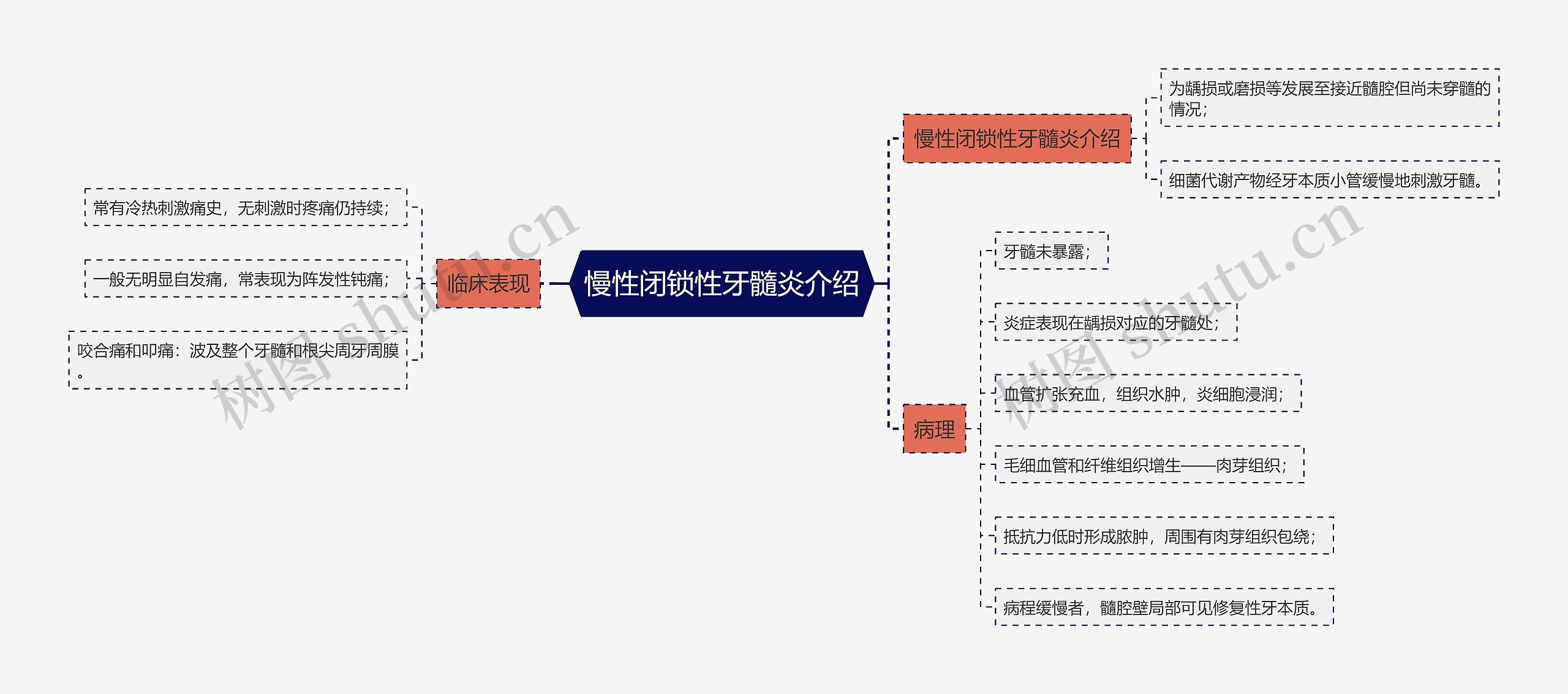 慢性闭锁性牙髓炎介绍