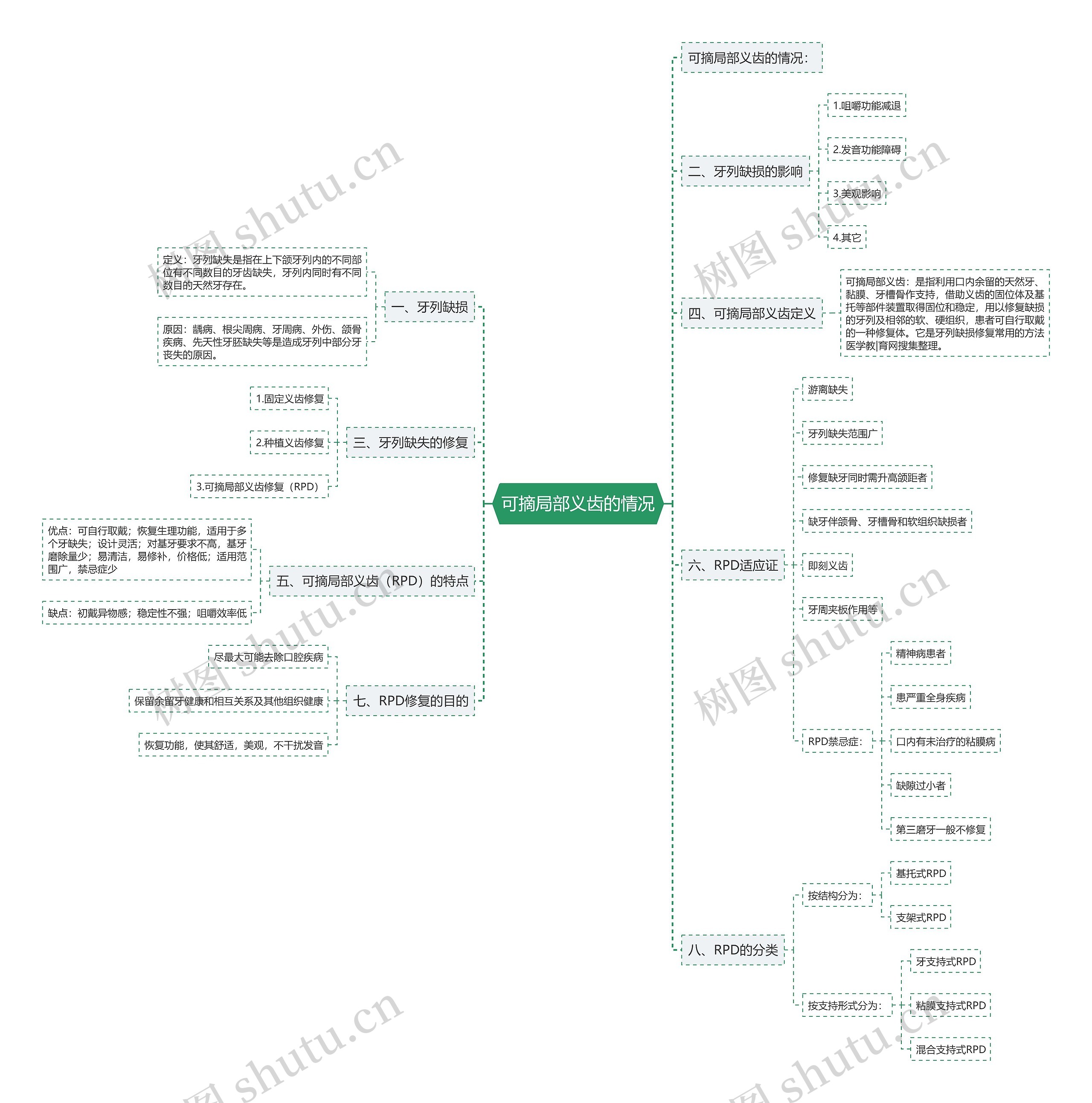 可摘局部义齿的情况思维导图