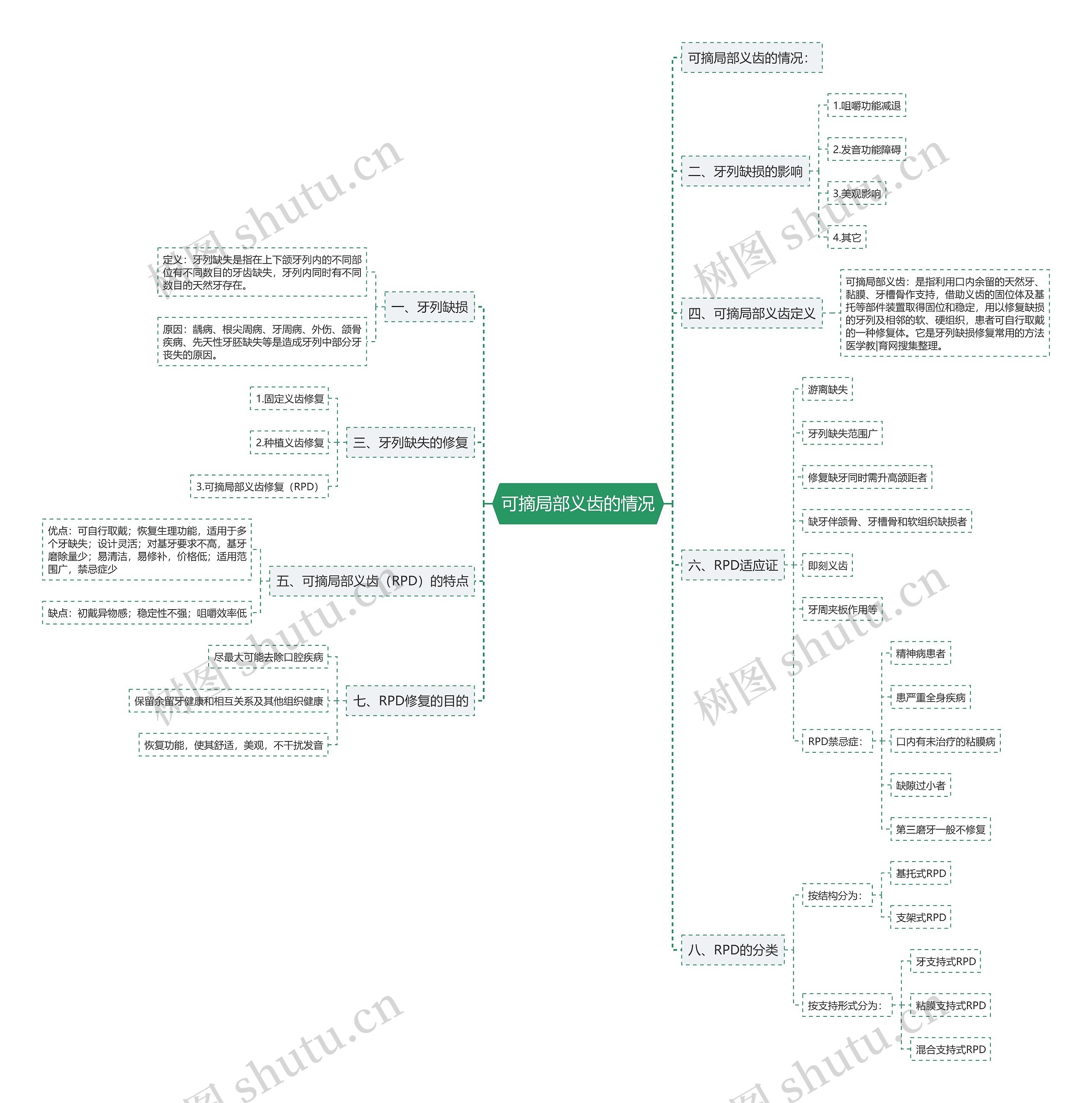 可摘局部义齿的情况 可摘局部义齿的情况